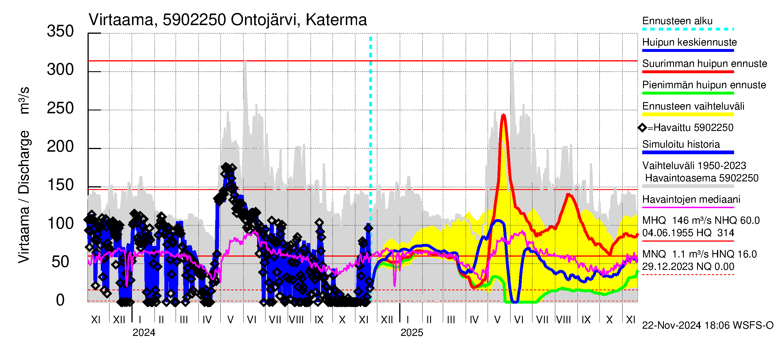 Oulujoen vesistöalue - Ontojärvi: Lähtövirtaama / juoksutus - huippujen keski- ja ääriennusteet