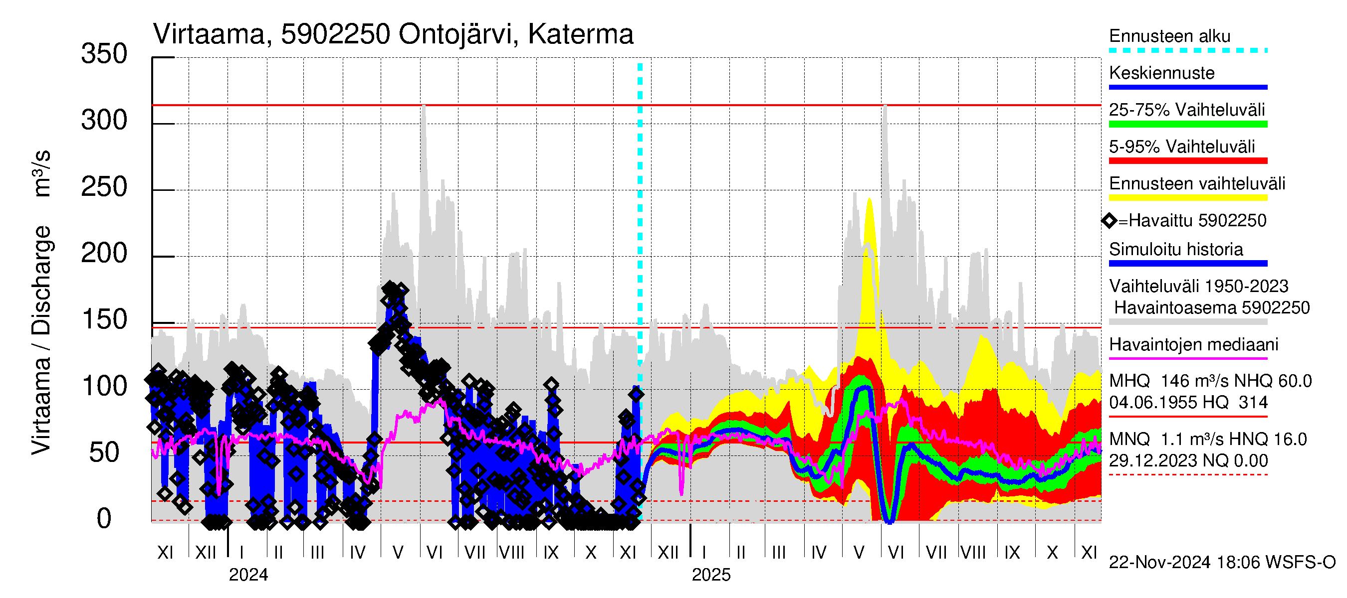 Oulujoen vesistöalue - Ontojärvi: Lähtövirtaama / juoksutus - jakaumaennuste