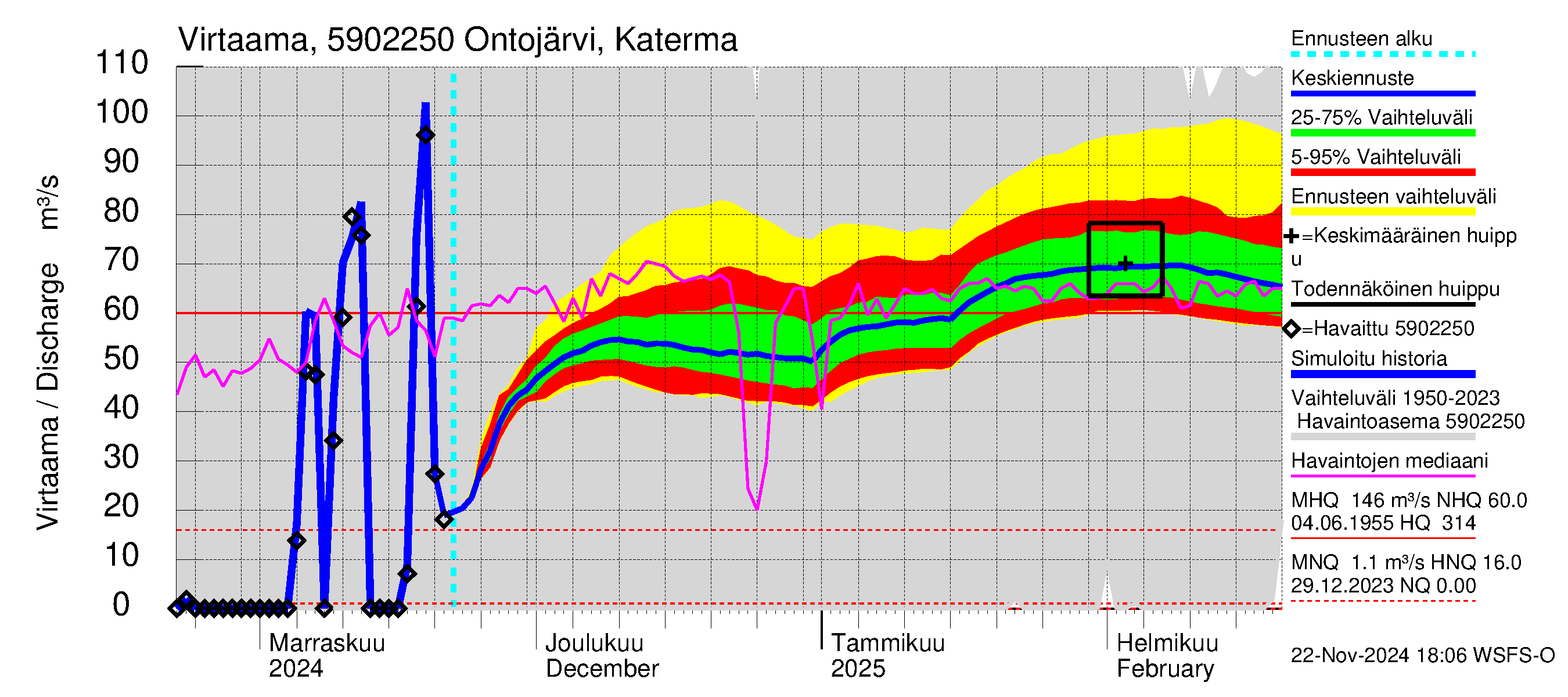 Oulujoen vesistöalue - Ontojärvi: Lähtövirtaama / juoksutus - jakaumaennuste