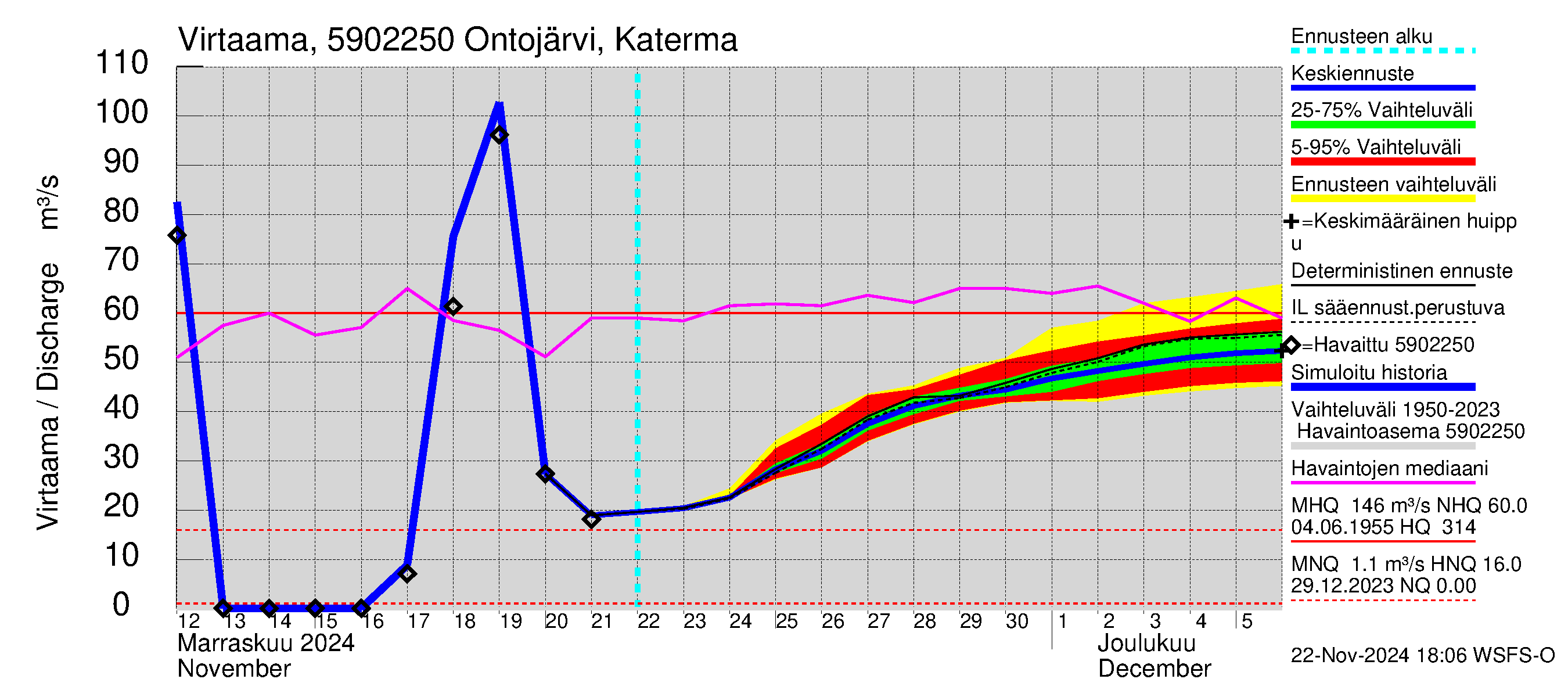 Oulujoen vesistöalue - Ontojärvi: Lähtövirtaama / juoksutus - jakaumaennuste