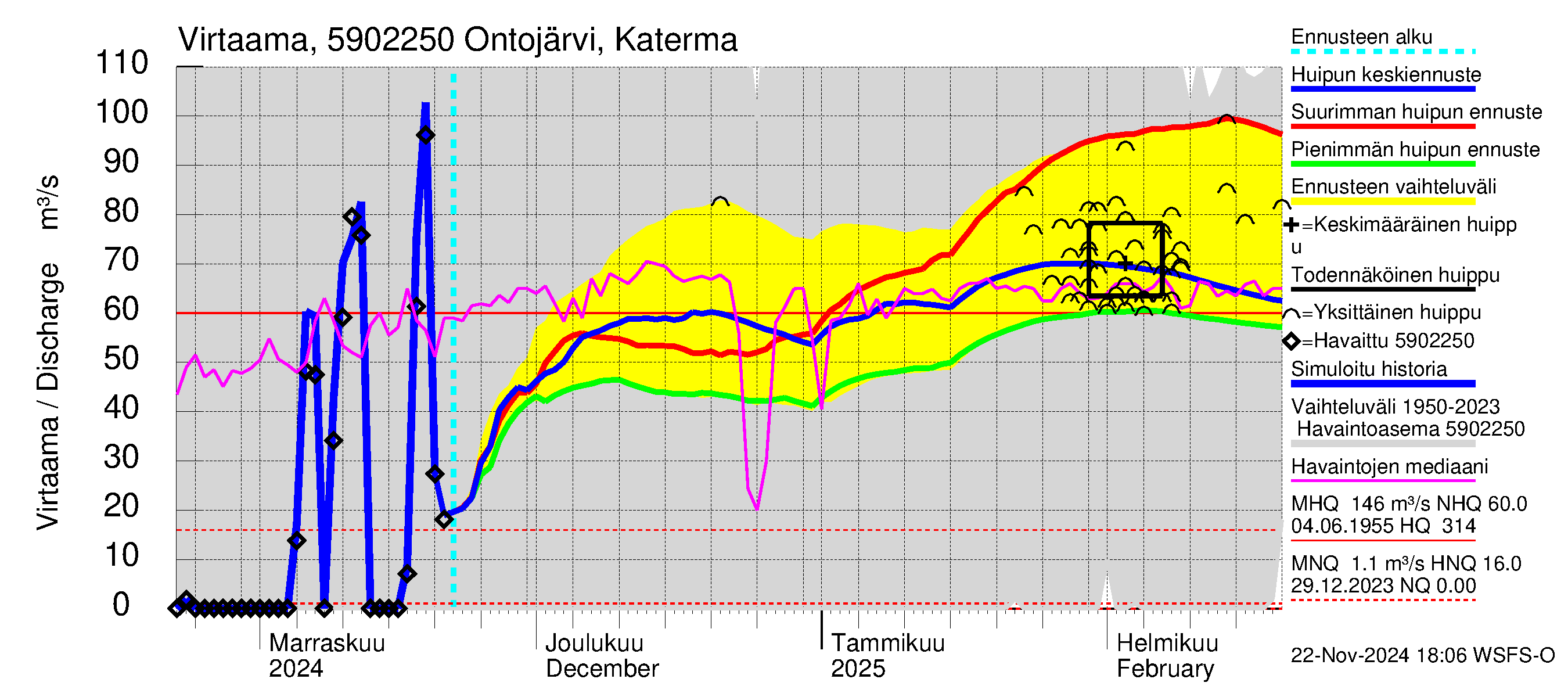 Oulujoen vesistöalue - Ontojärvi: Lähtövirtaama / juoksutus - huippujen keski- ja ääriennusteet