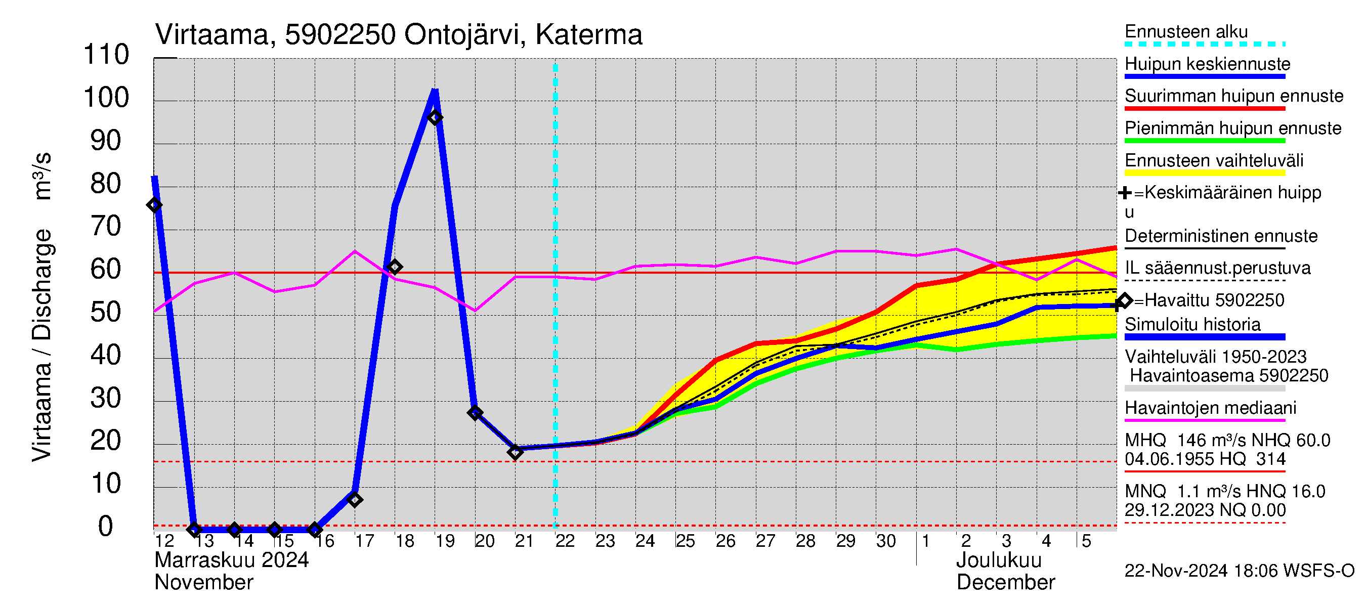 Oulujoen vesistöalue - Ontojärvi: Lähtövirtaama / juoksutus - huippujen keski- ja ääriennusteet