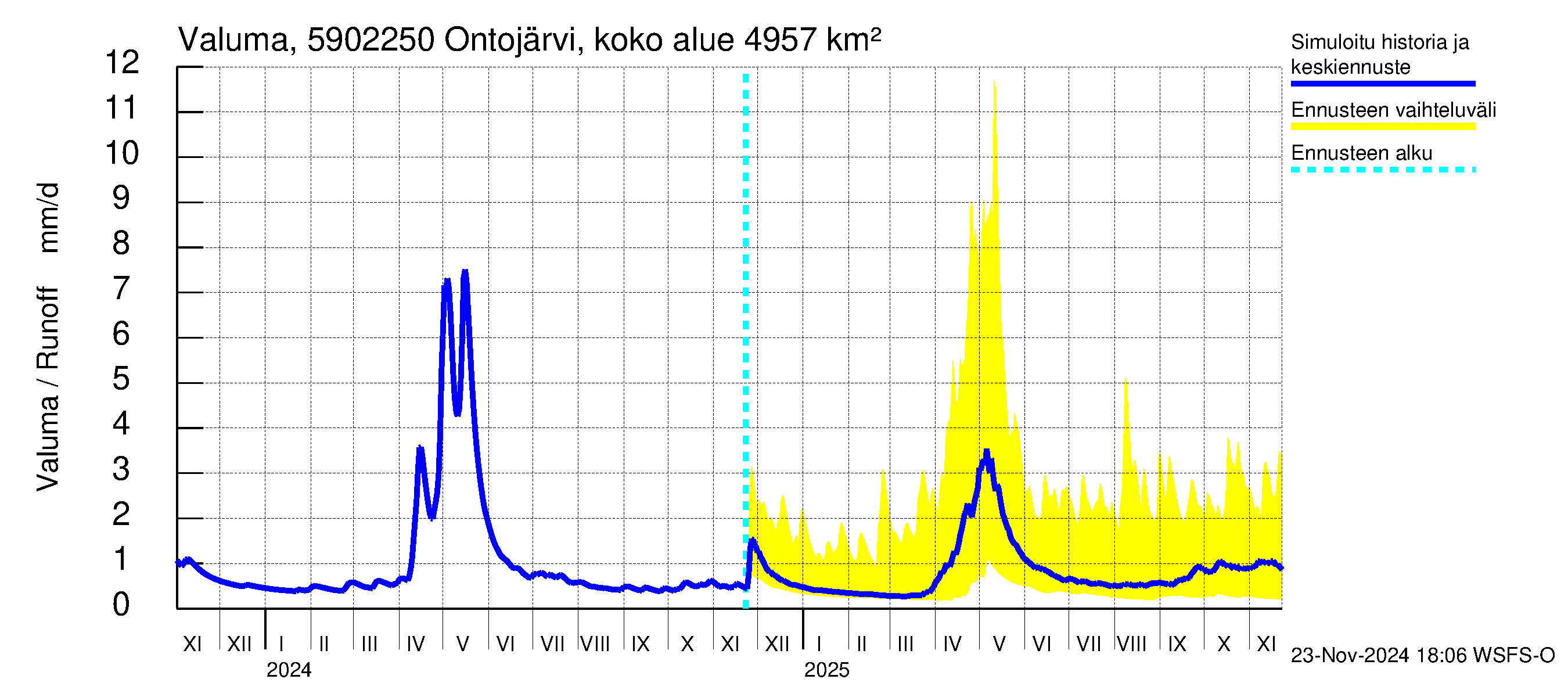 Oulujoen vesistöalue - Ontojärvi Katerma: Valuma