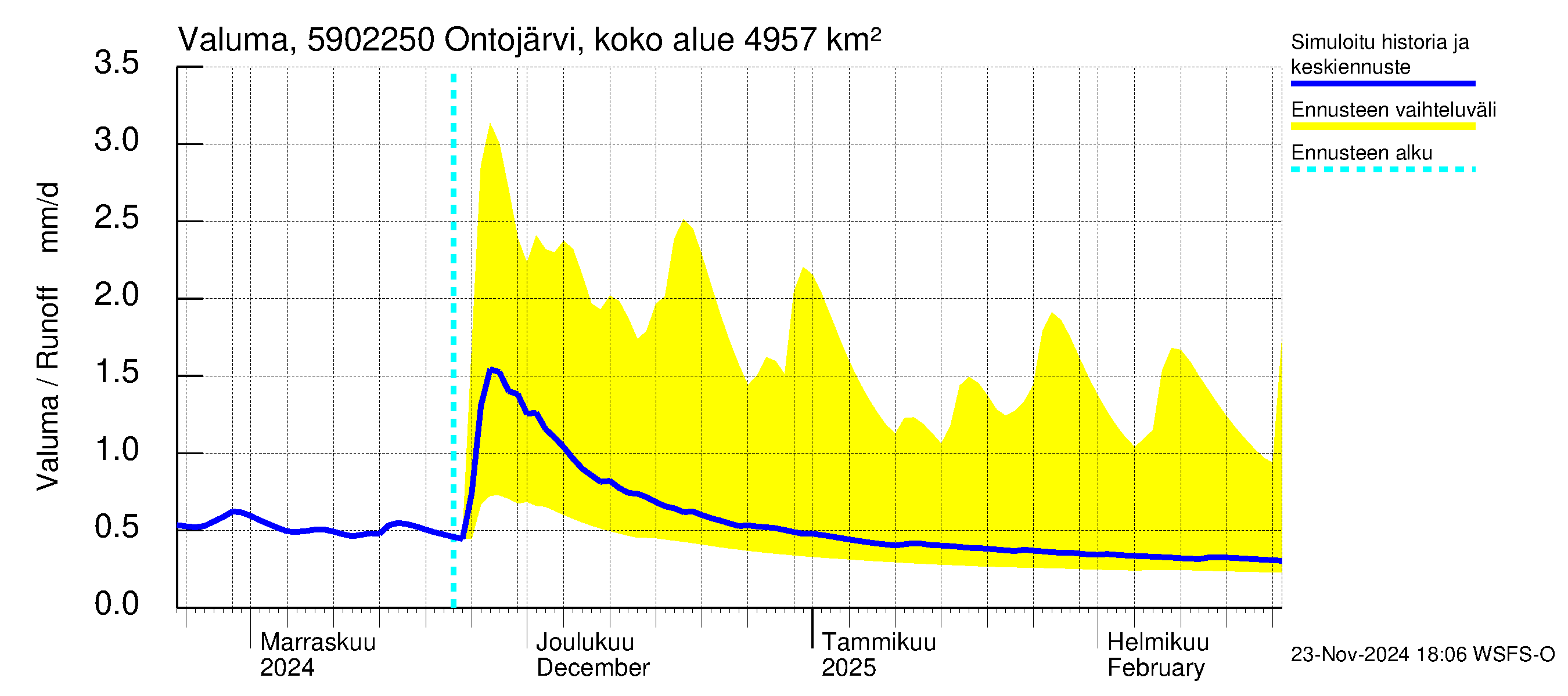 Oulujoen vesistöalue - Ontojärvi Katerma: Valuma