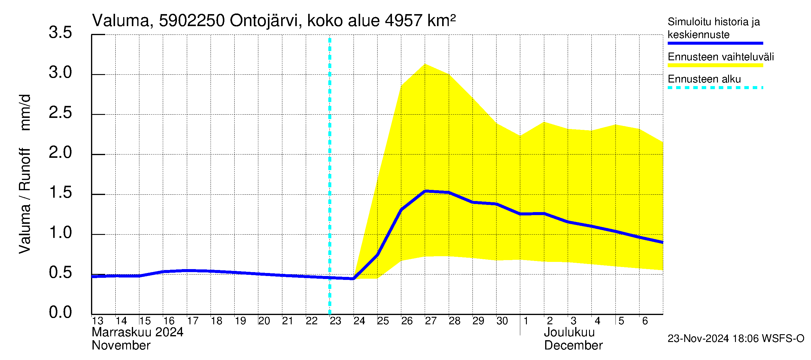 Oulujoen vesistöalue - Ontojärvi Katerma: Valuma