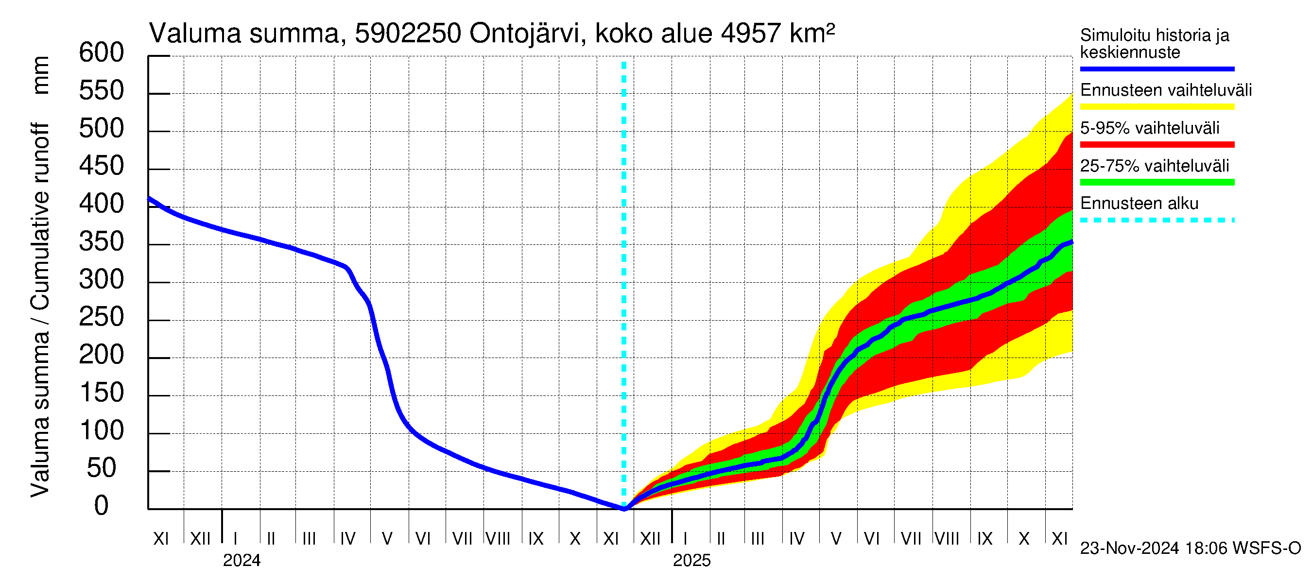 Oulujoen vesistöalue - Ontojärvi Katerma: Valuma - summa