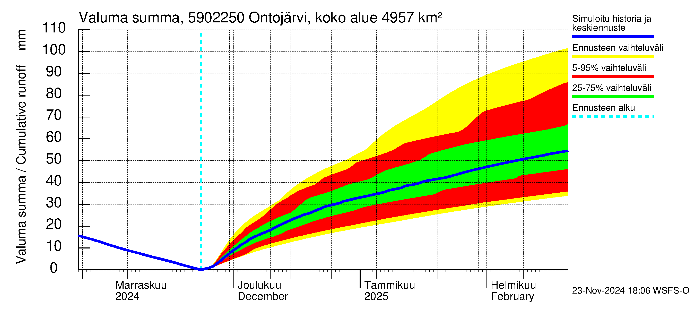 Oulujoen vesistöalue - Ontojärvi Katerma: Valuma - summa