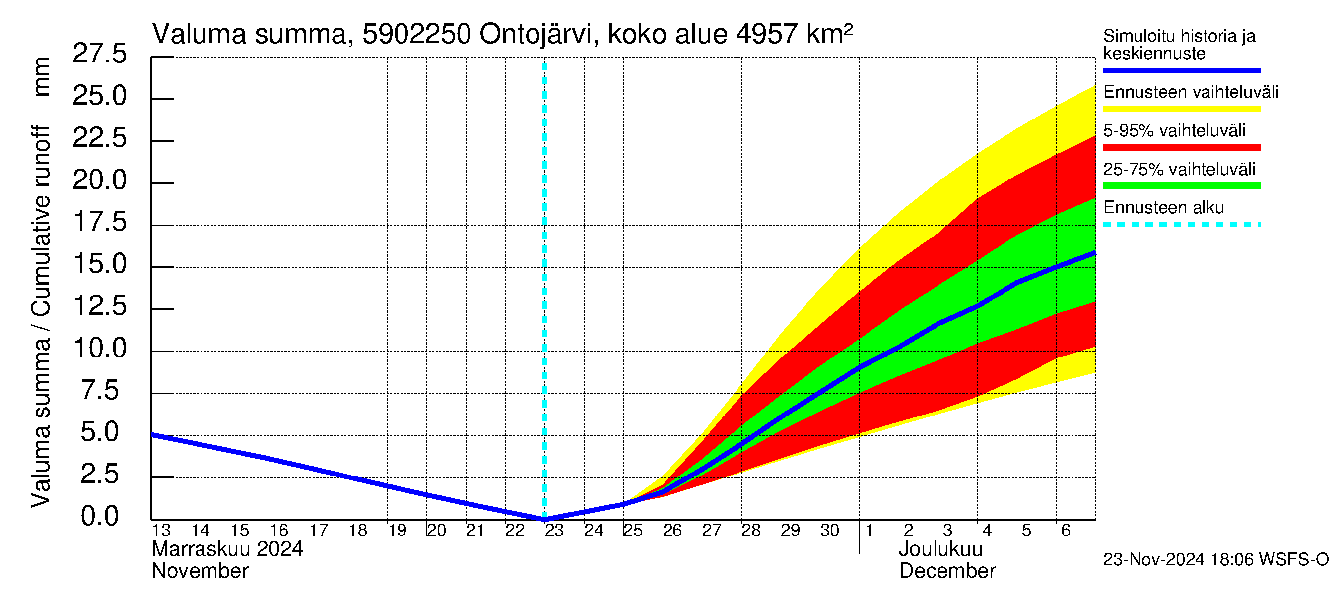 Oulujoen vesistöalue - Ontojärvi Katerma: Valuma - summa