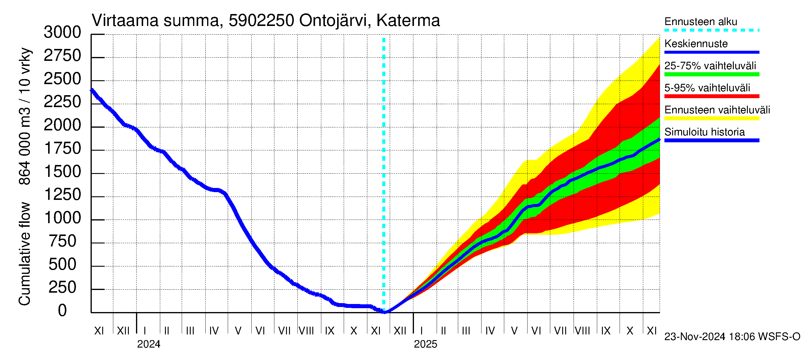 Oulujoen vesistöalue - Ontojärvi Katerma: Virtaama / juoksutus - summa