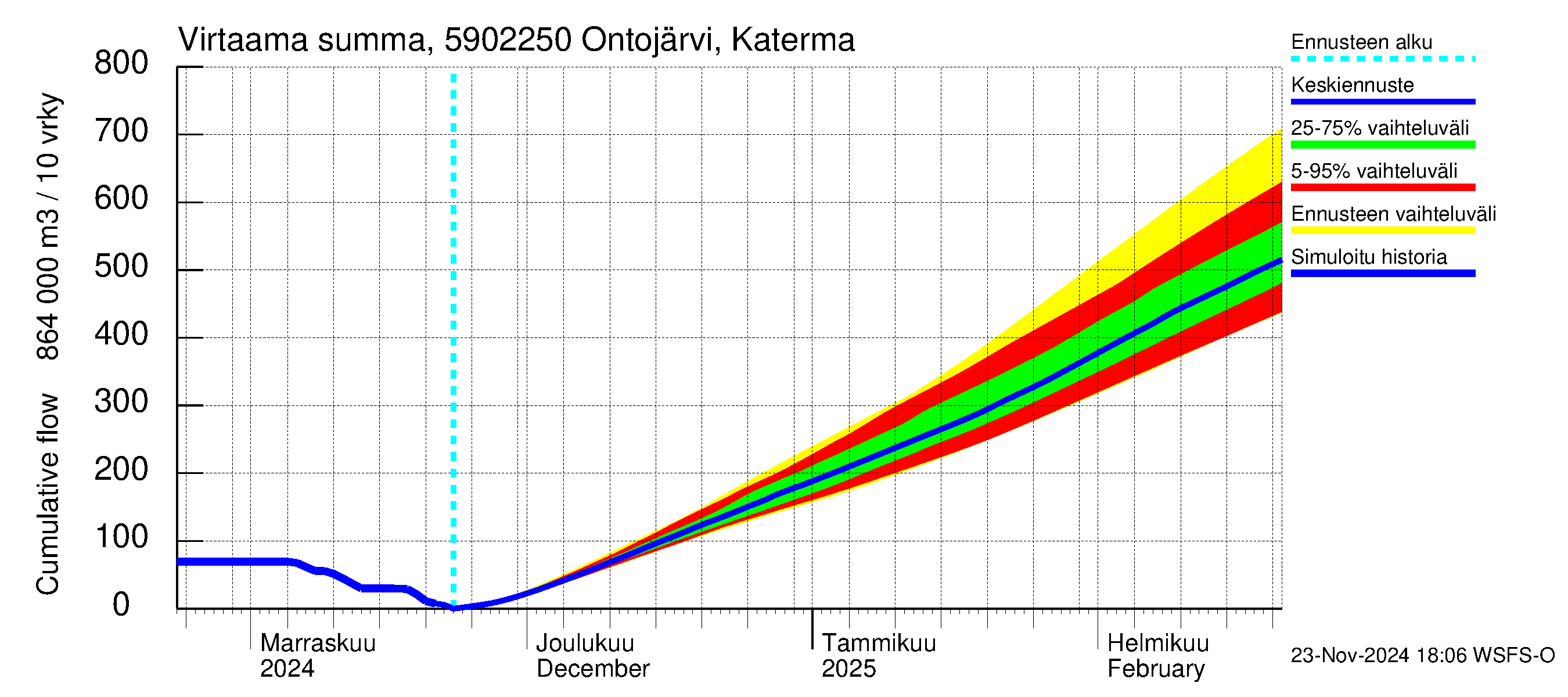 Oulujoen vesistöalue - Ontojärvi Katerma: Virtaama / juoksutus - summa