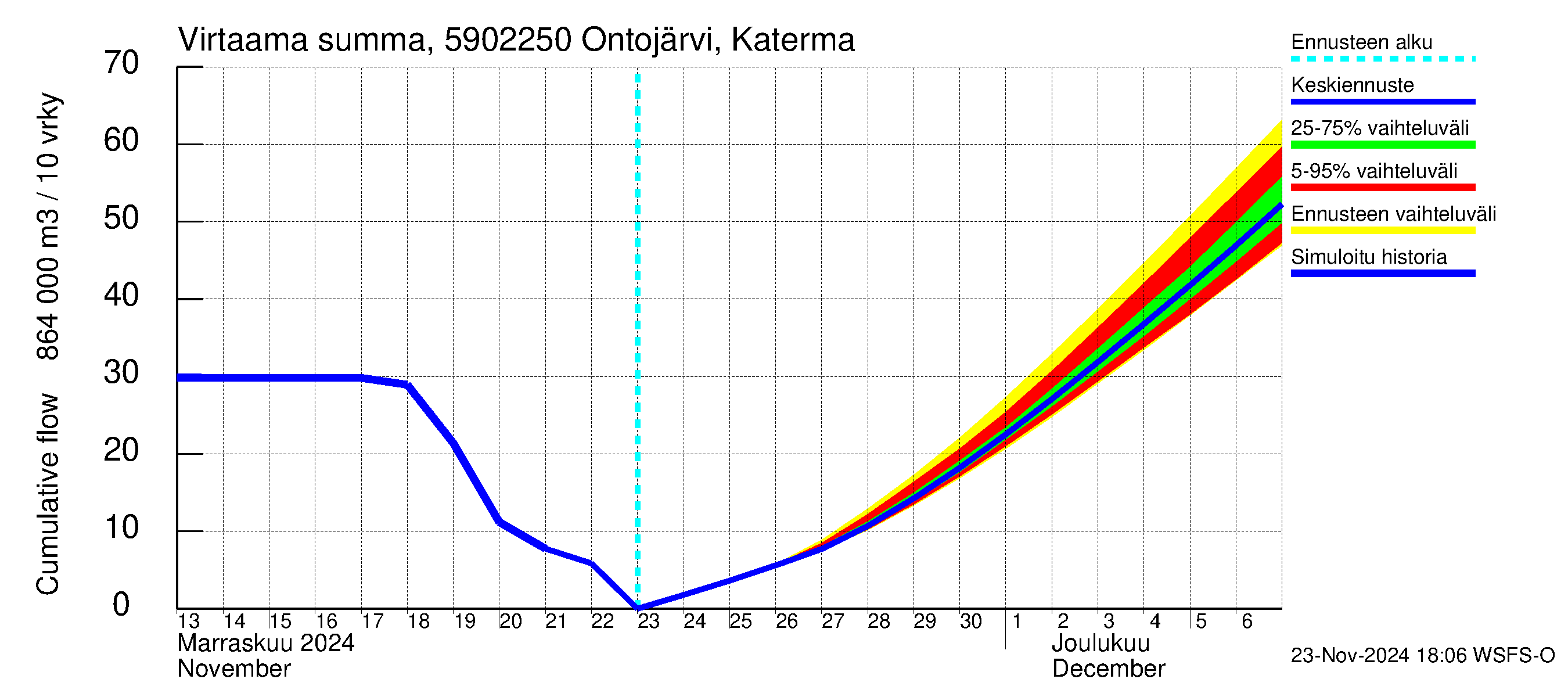 Oulujoen vesistöalue - Ontojärvi Katerma: Virtaama / juoksutus - summa