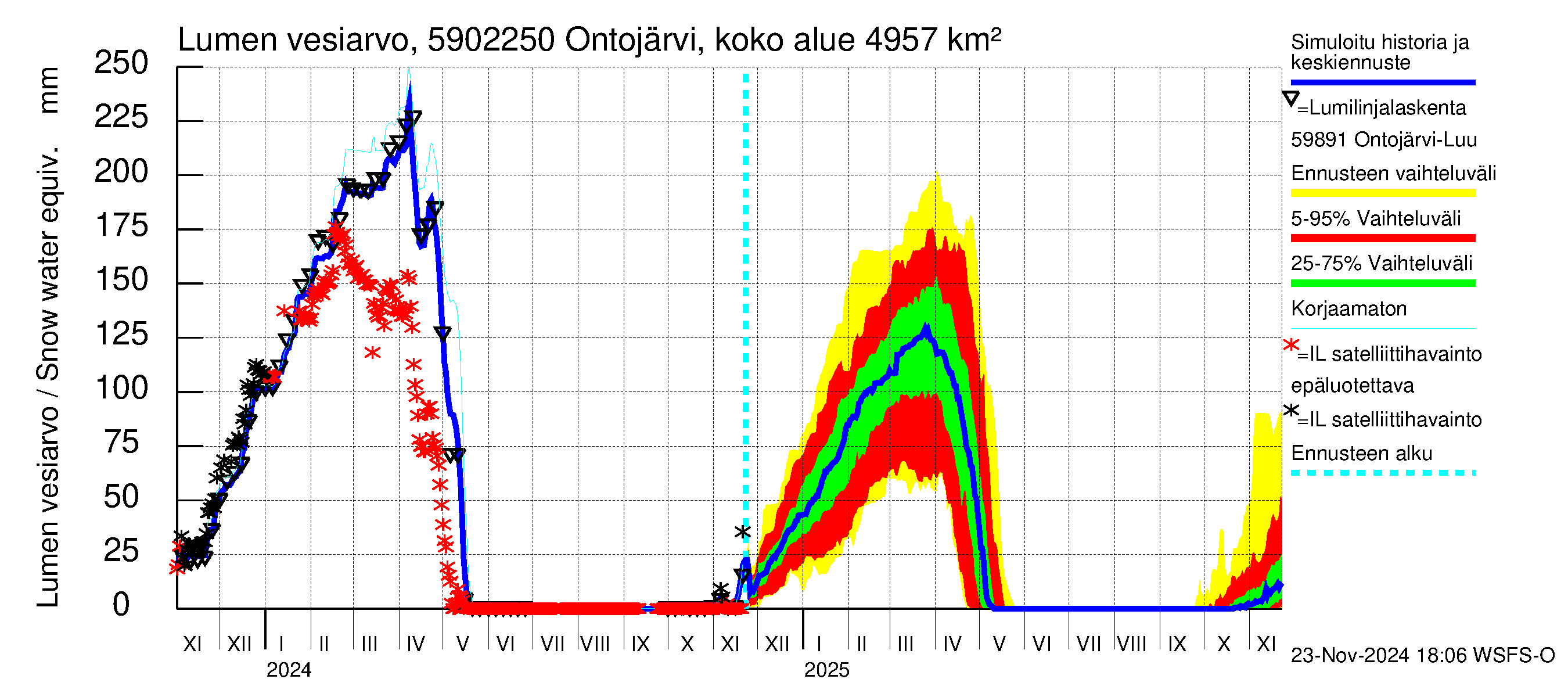 Oulujoen vesistöalue - Ontojärvi Katerma: Lumen vesiarvo