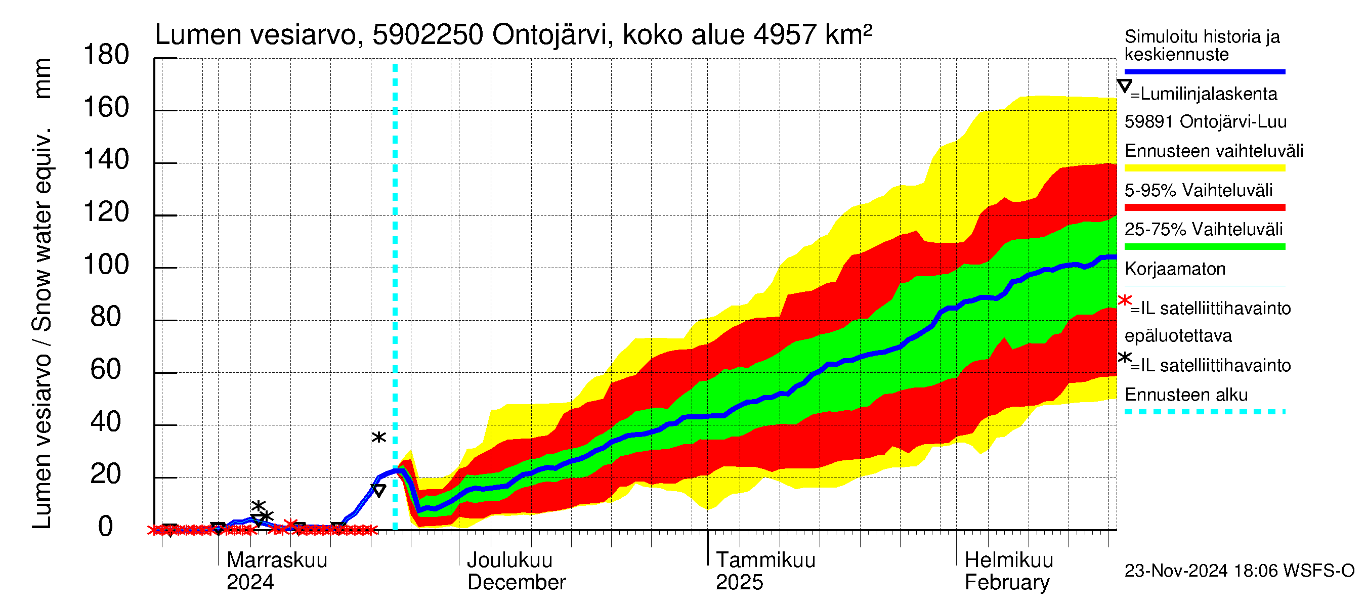 Oulujoen vesistöalue - Ontojärvi Katerma: Lumen vesiarvo