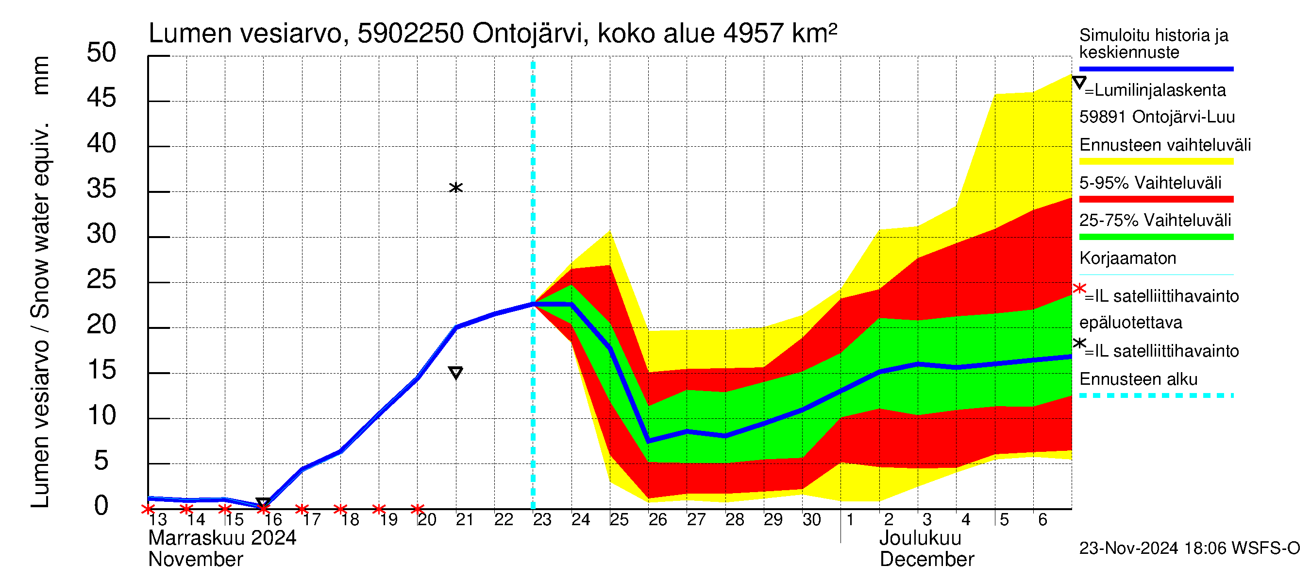 Oulujoen vesistöalue - Ontojärvi Katerma: Lumen vesiarvo