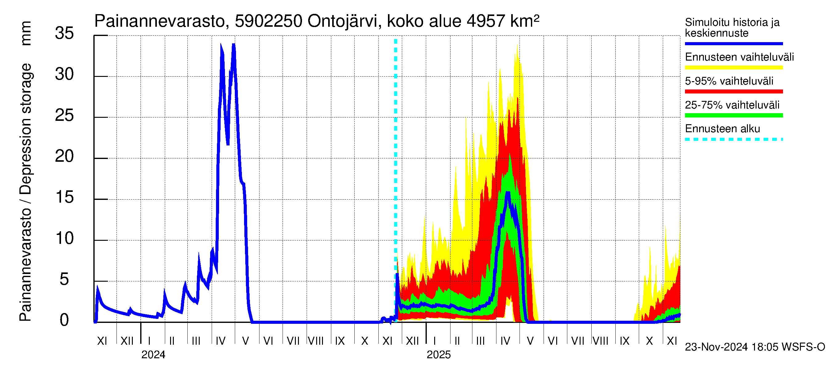 Oulujoen vesistöalue - Ontojärvi Katerma: Painannevarasto