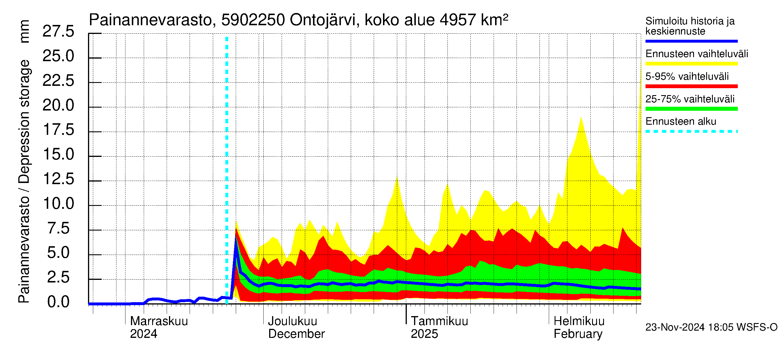 Oulujoen vesistöalue - Ontojärvi Katerma: Painannevarasto