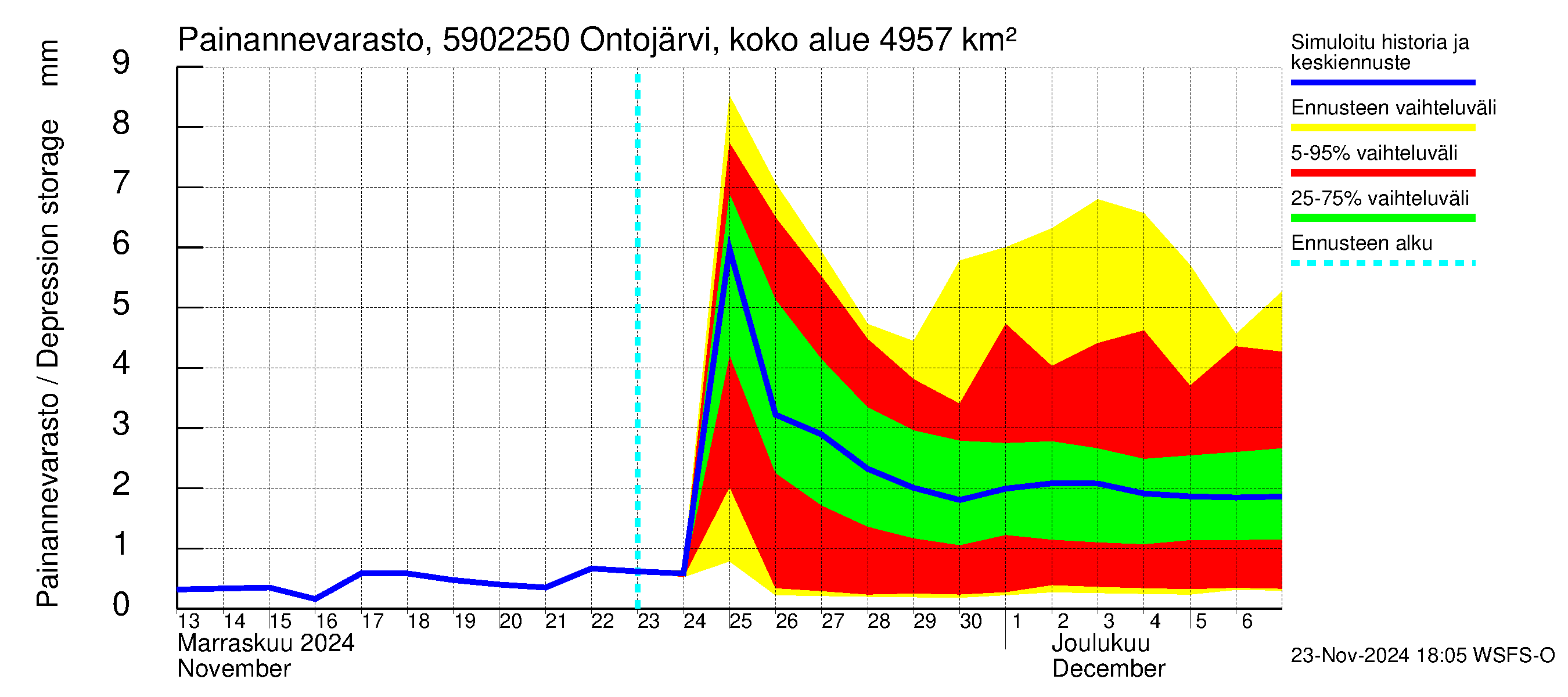 Oulujoen vesistöalue - Ontojärvi Katerma: Painannevarasto