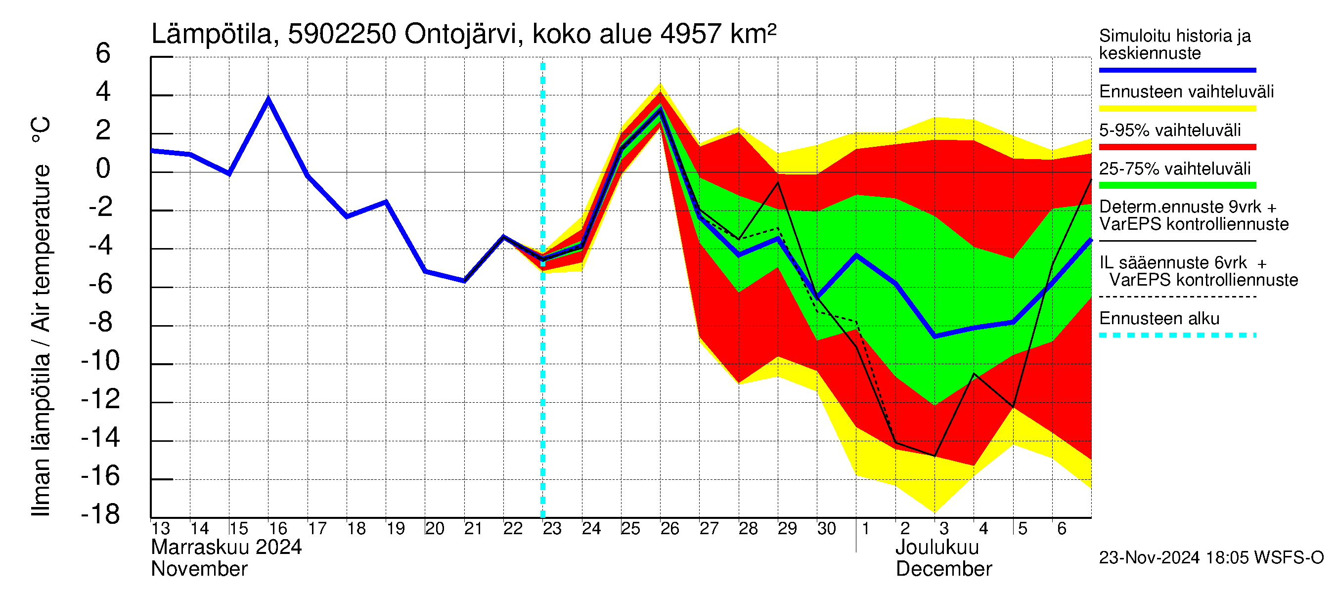 Oulujoen vesistöalue - Ontojärvi Katerma: Ilman lämpötila