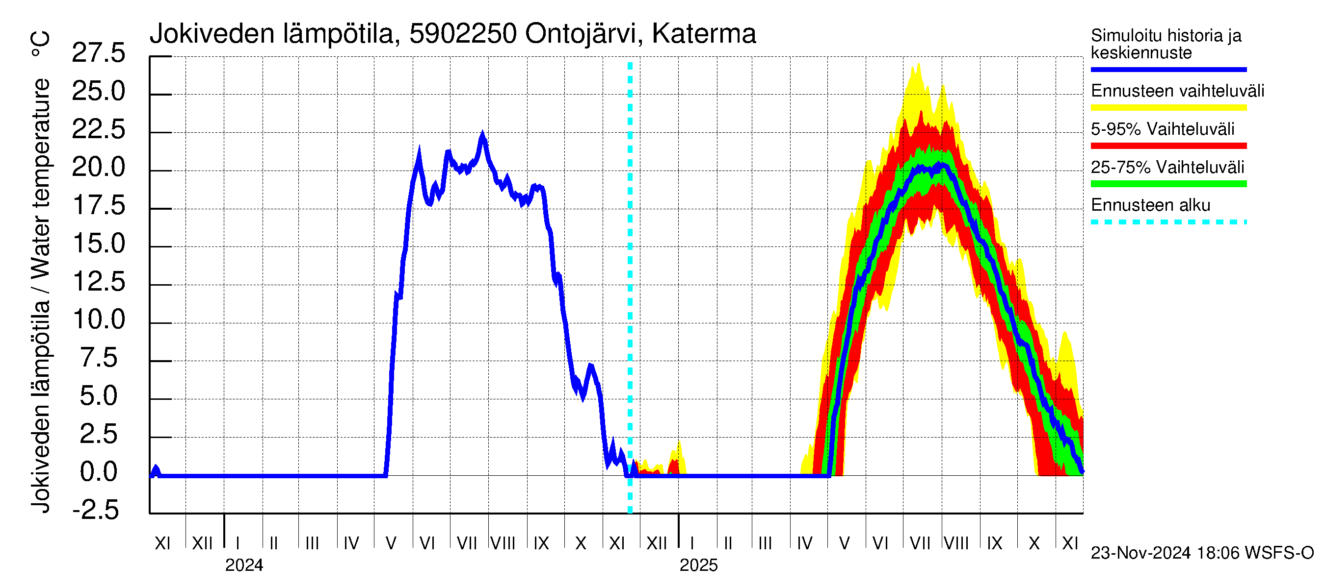 Oulujoen vesistöalue - Ontojärvi Katerma: Jokiveden lämpötila