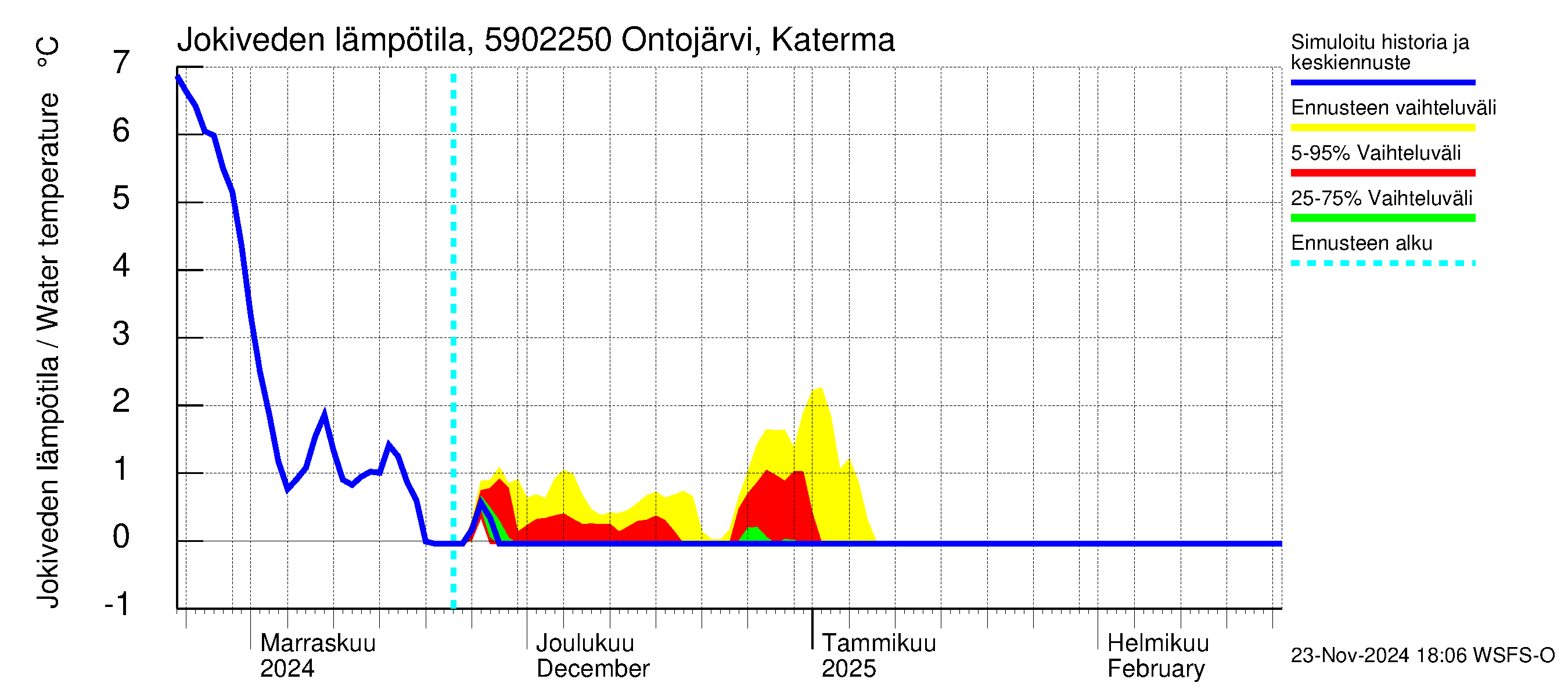 Oulujoen vesistöalue - Ontojärvi Katerma: Jokiveden lämpötila