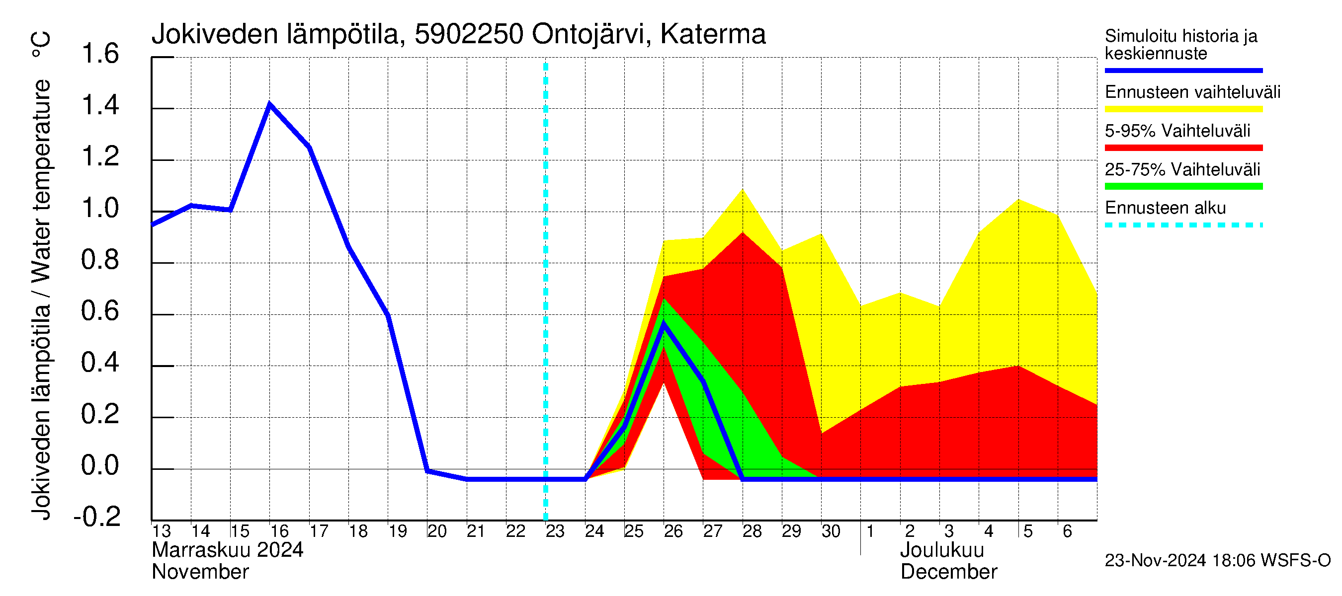 Oulujoen vesistöalue - Ontojärvi Katerma: Jokiveden lämpötila