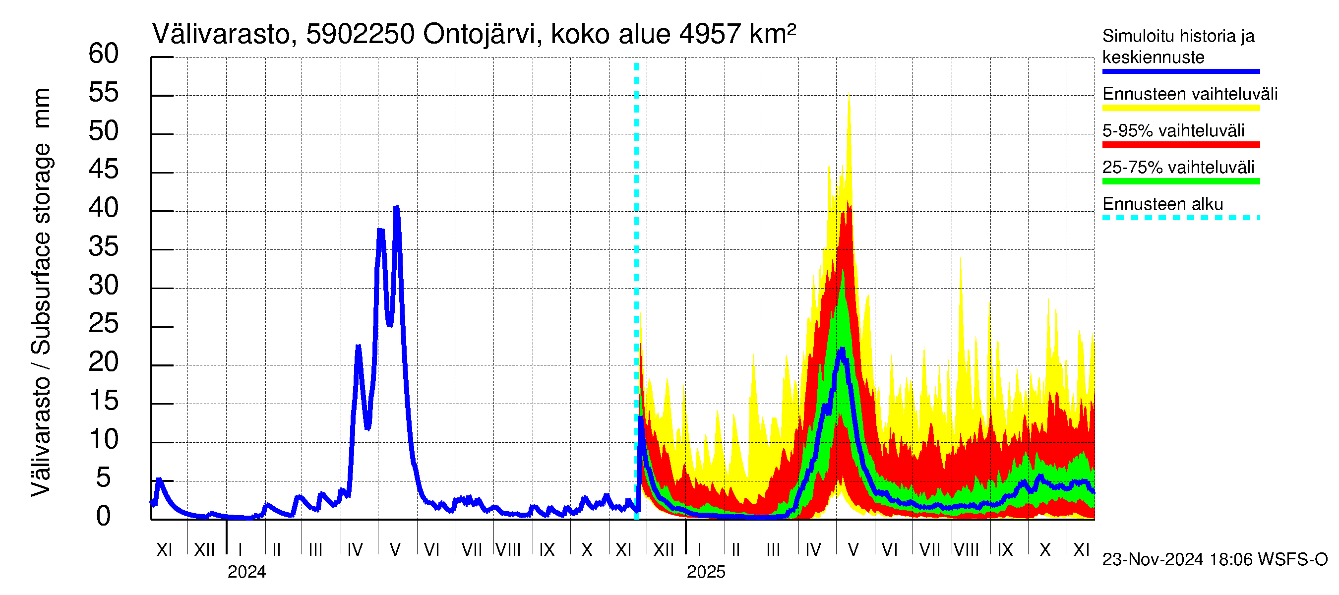 Oulujoen vesistöalue - Ontojärvi Katerma: Välivarasto