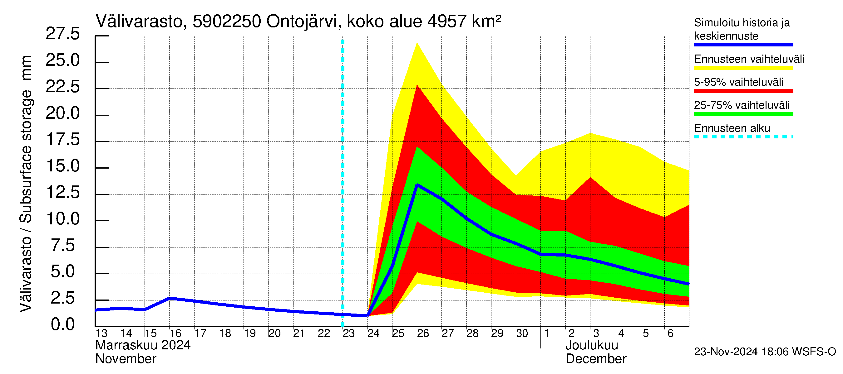 Oulujoen vesistöalue - Ontojärvi Katerma: Välivarasto