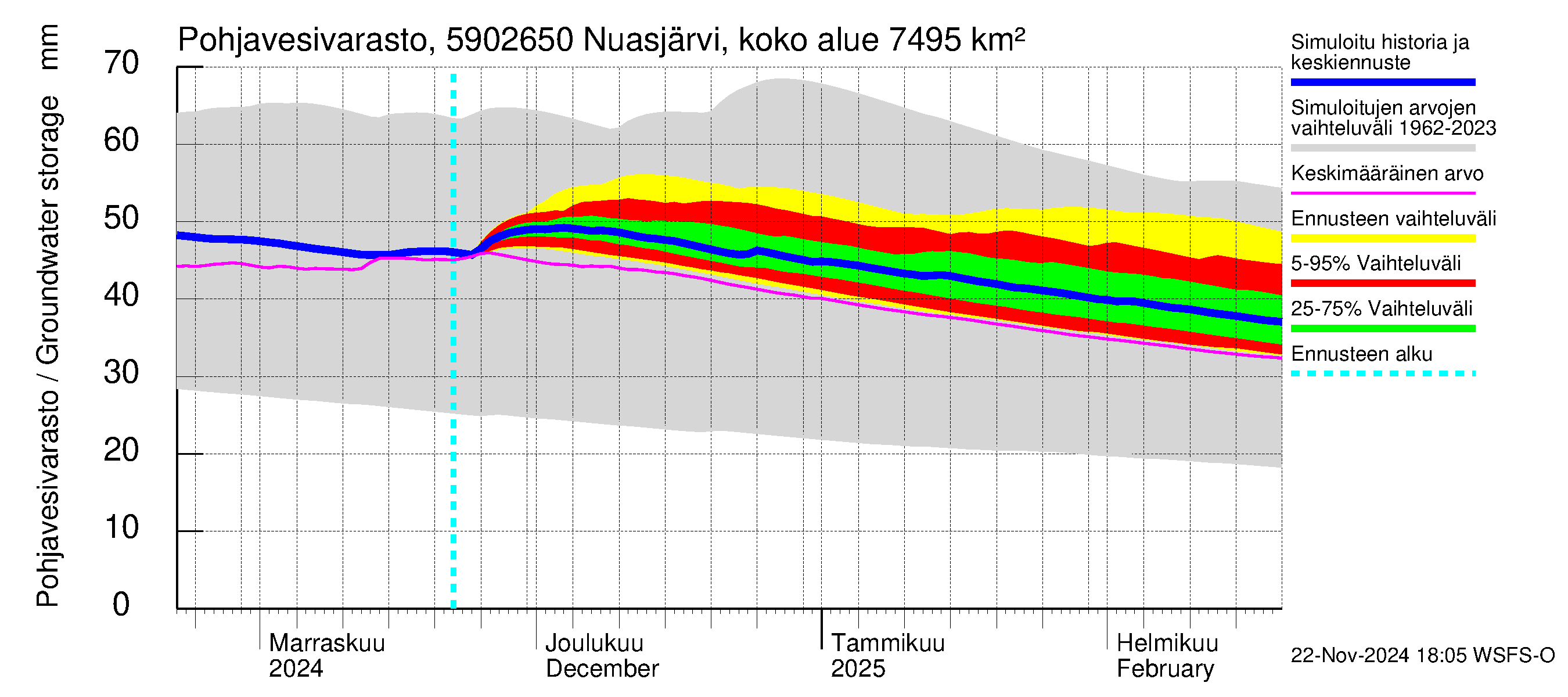 Oulujoen vesistöalue - Koivukoski: Pohjavesivarasto