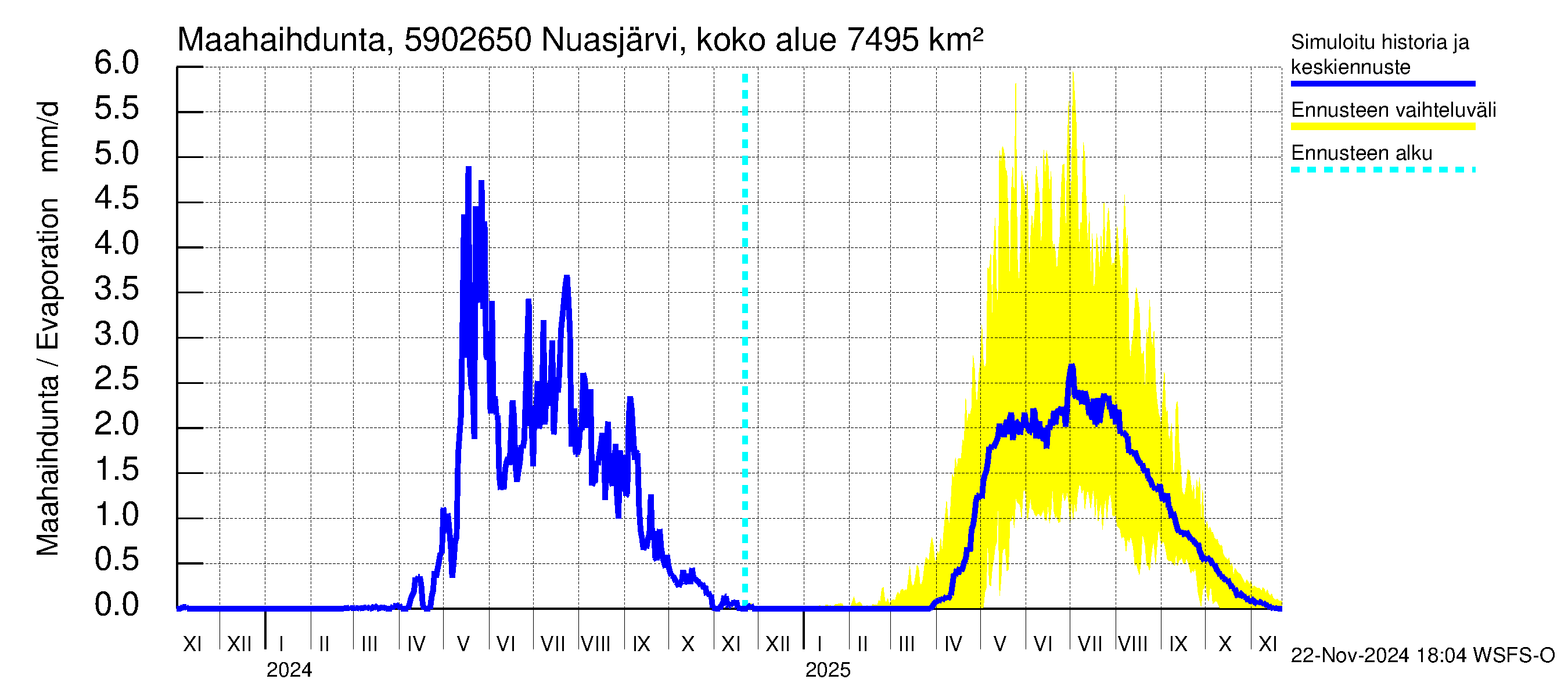 Oulujoen vesistöalue - Koivukoski: Haihdunta maa-alueelta