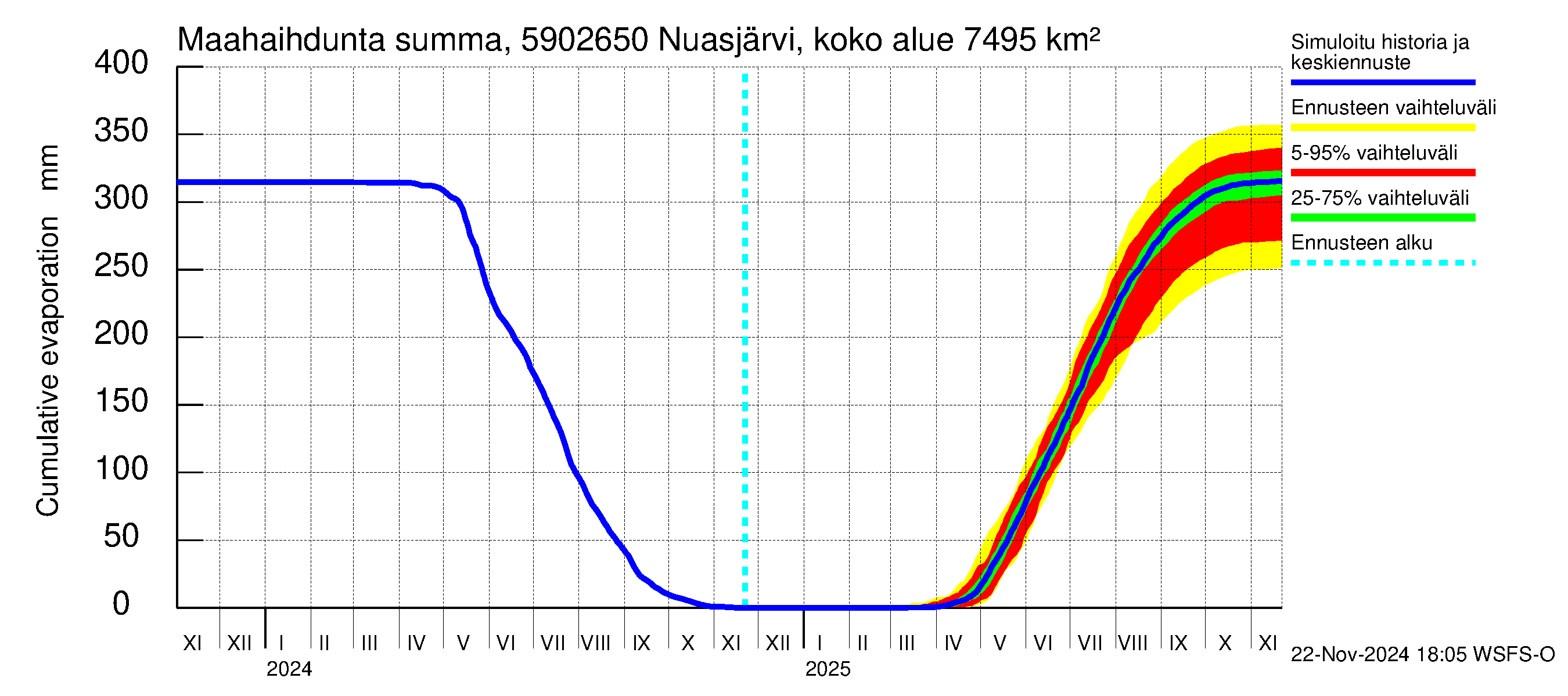 Oulujoen vesistöalue - Koivukoski: Haihdunta maa-alueelta - summa