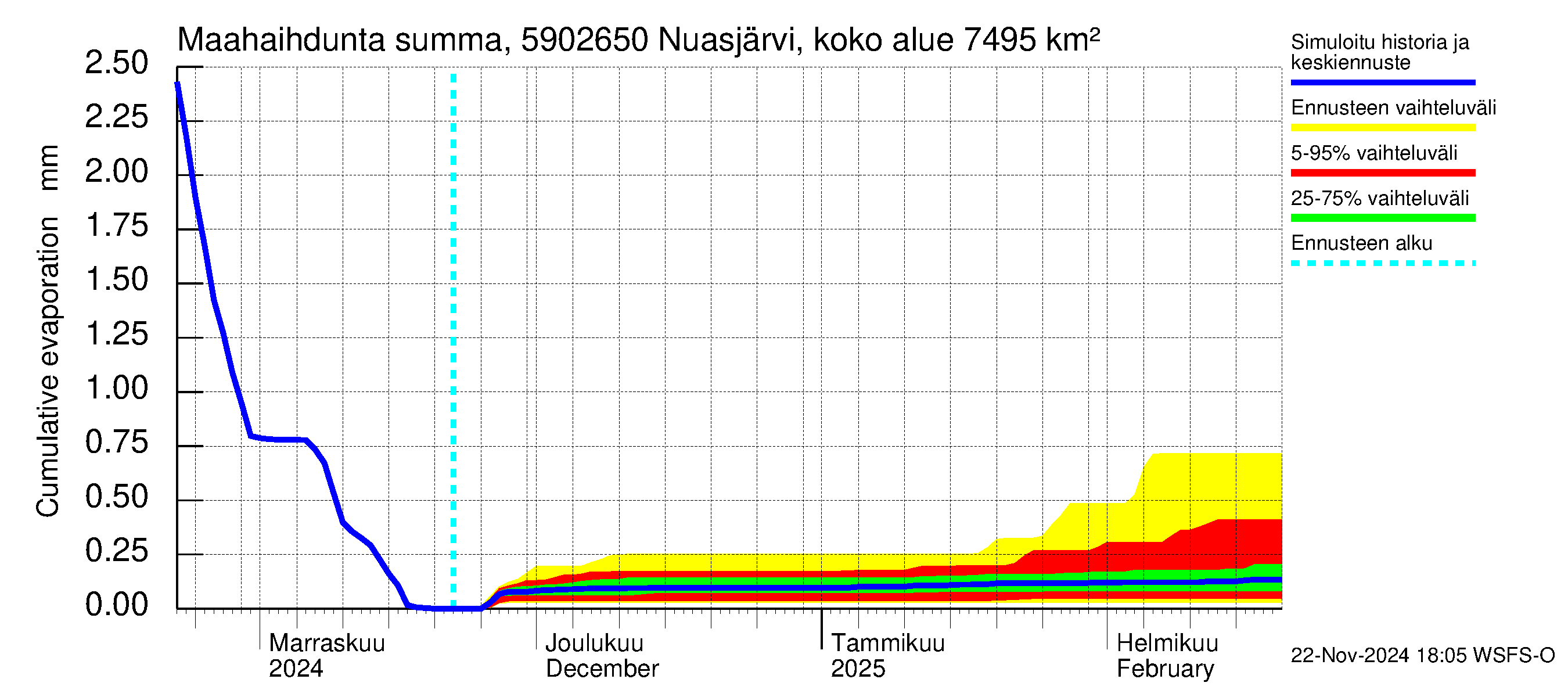 Oulujoen vesistöalue - Koivukoski: Haihdunta maa-alueelta - summa