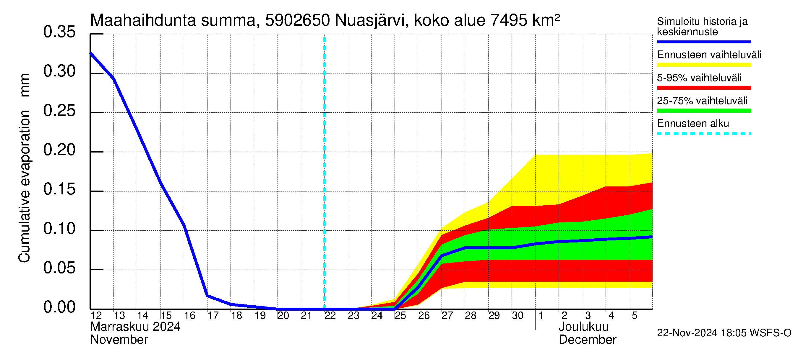 Oulujoen vesistöalue - Koivukoski: Haihdunta maa-alueelta - summa