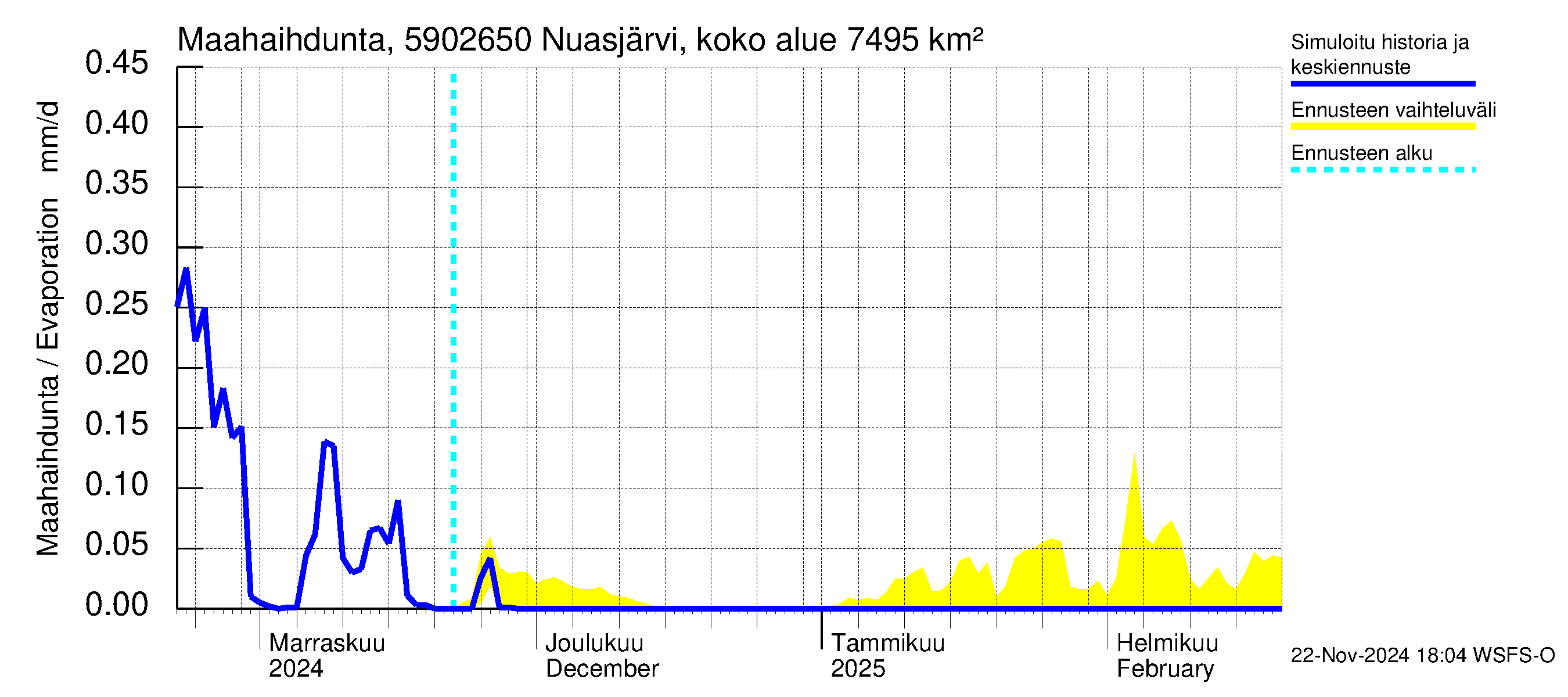 Oulujoen vesistöalue - Koivukoski: Haihdunta maa-alueelta