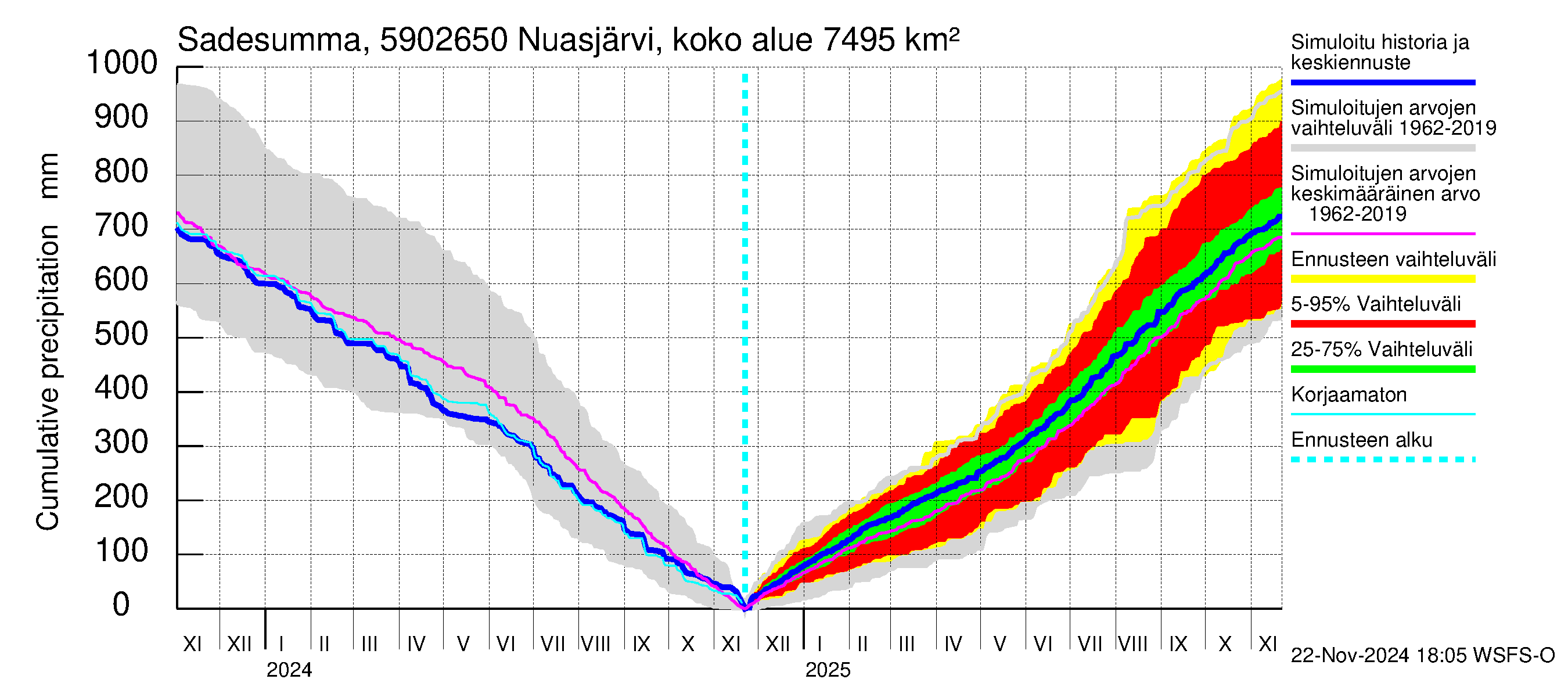 Oulujoen vesistöalue - Koivukoski: Sade - summa