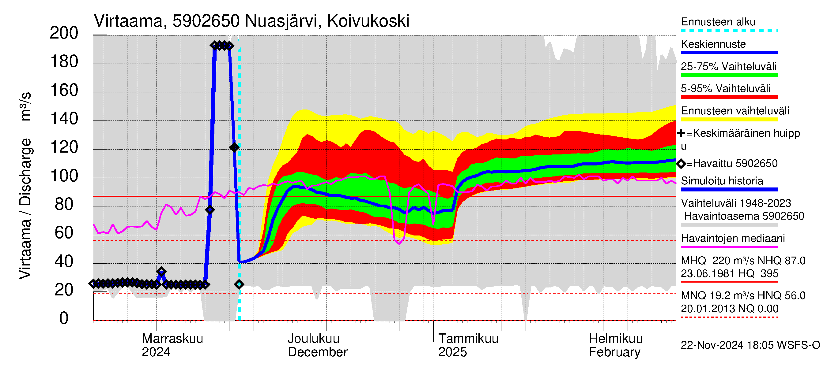 Oulujoen vesistöalue - Koivukoski: Virtaama / juoksutus - jakaumaennuste