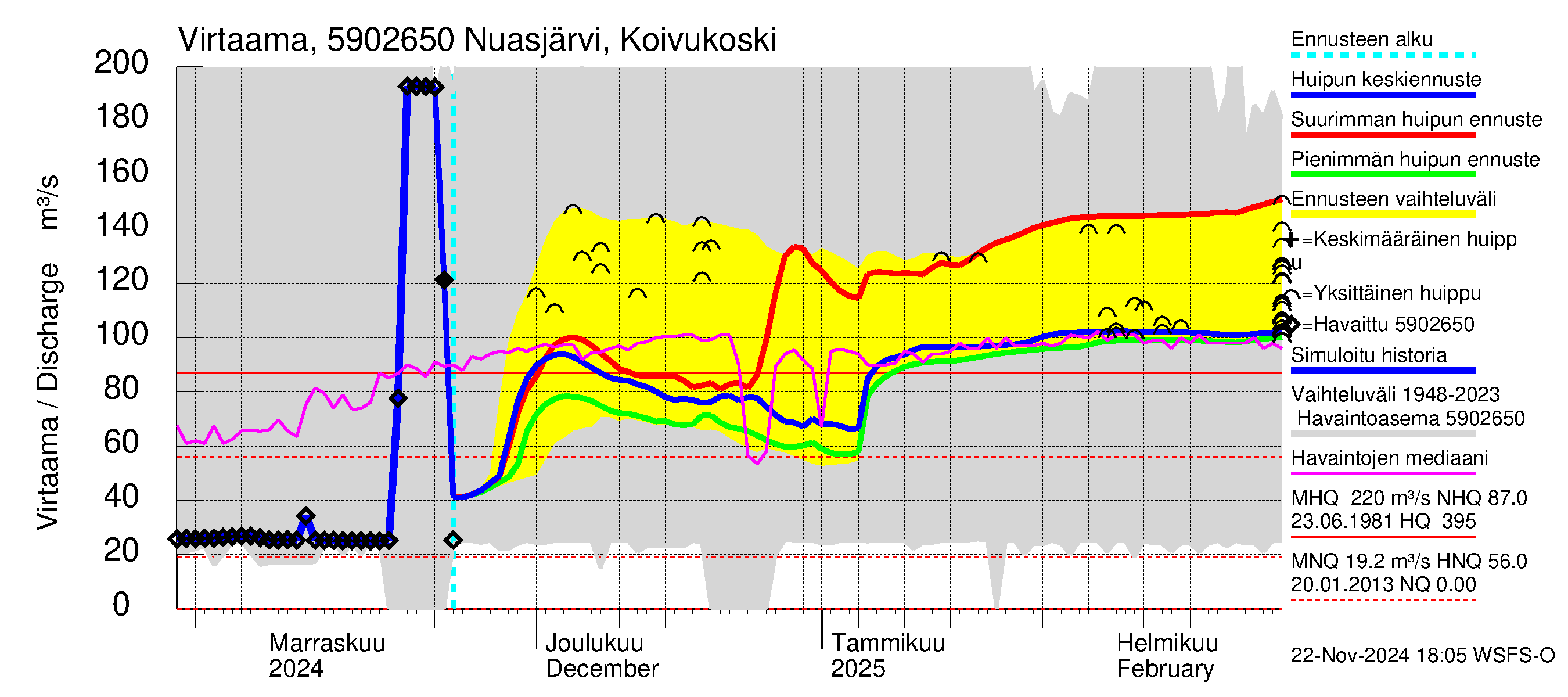 Oulujoen vesistöalue - Koivukoski: Virtaama / juoksutus - huippujen keski- ja ääriennusteet