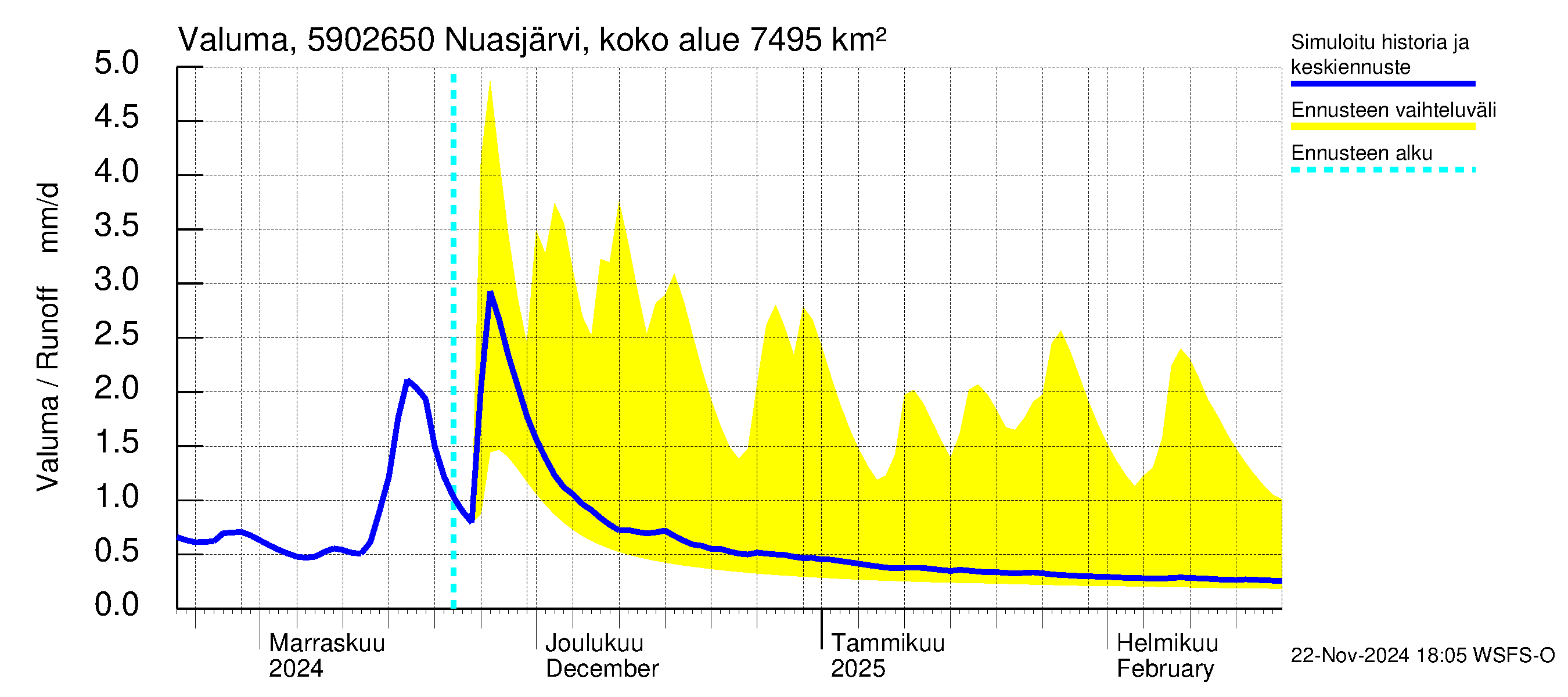 Oulujoen vesistöalue - Koivukoski: Valuma