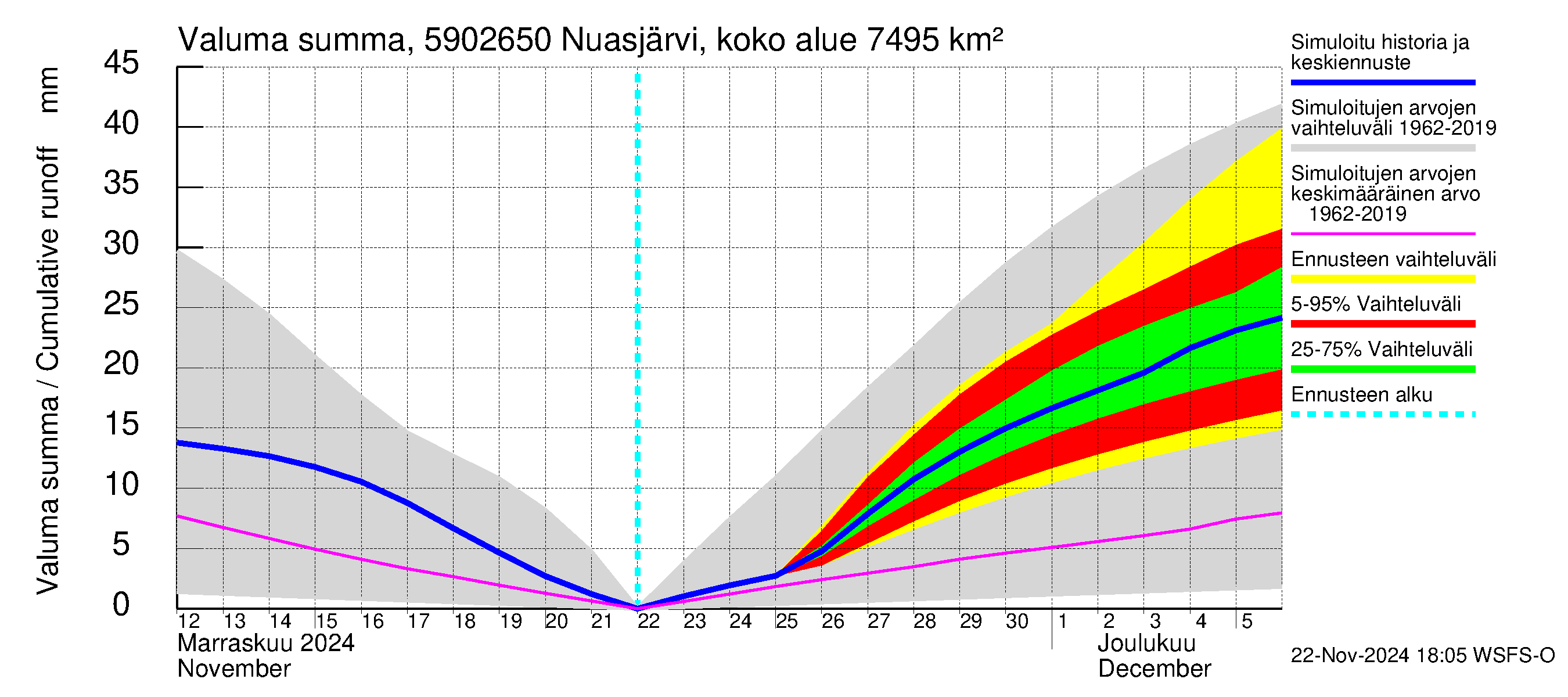 Oulujoen vesistöalue - Koivukoski: Valuma - summa