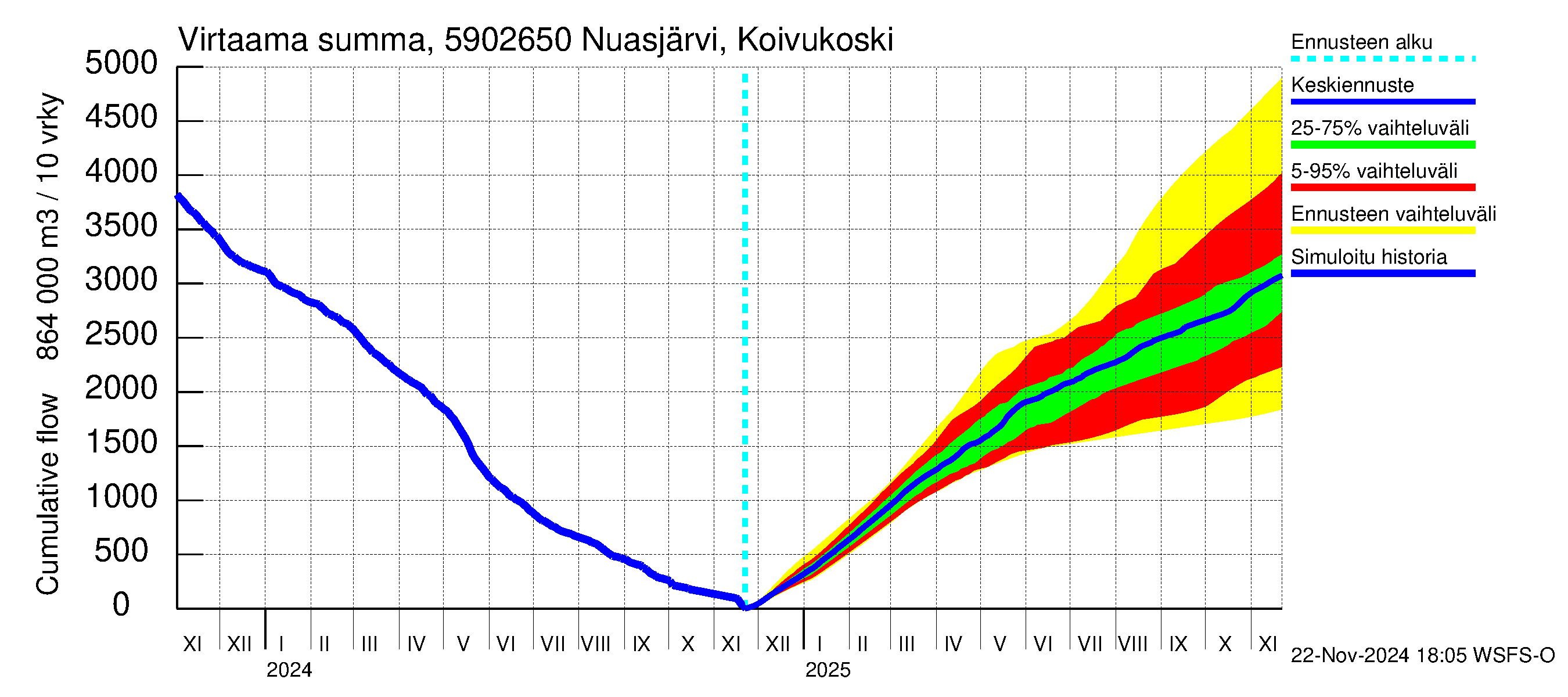 Oulujoen vesistöalue - Koivukoski: Virtaama / juoksutus - summa