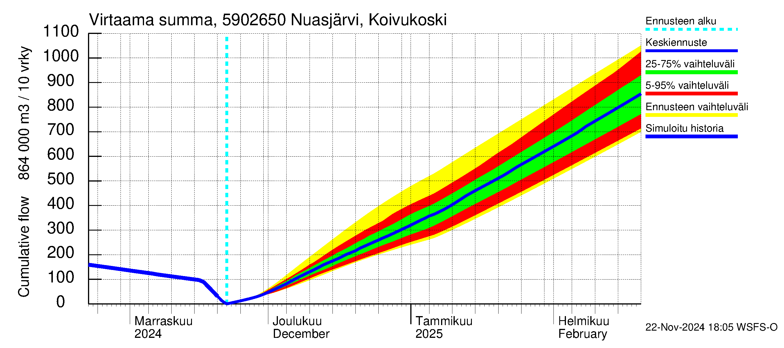 Oulujoen vesistöalue - Koivukoski: Virtaama / juoksutus - summa