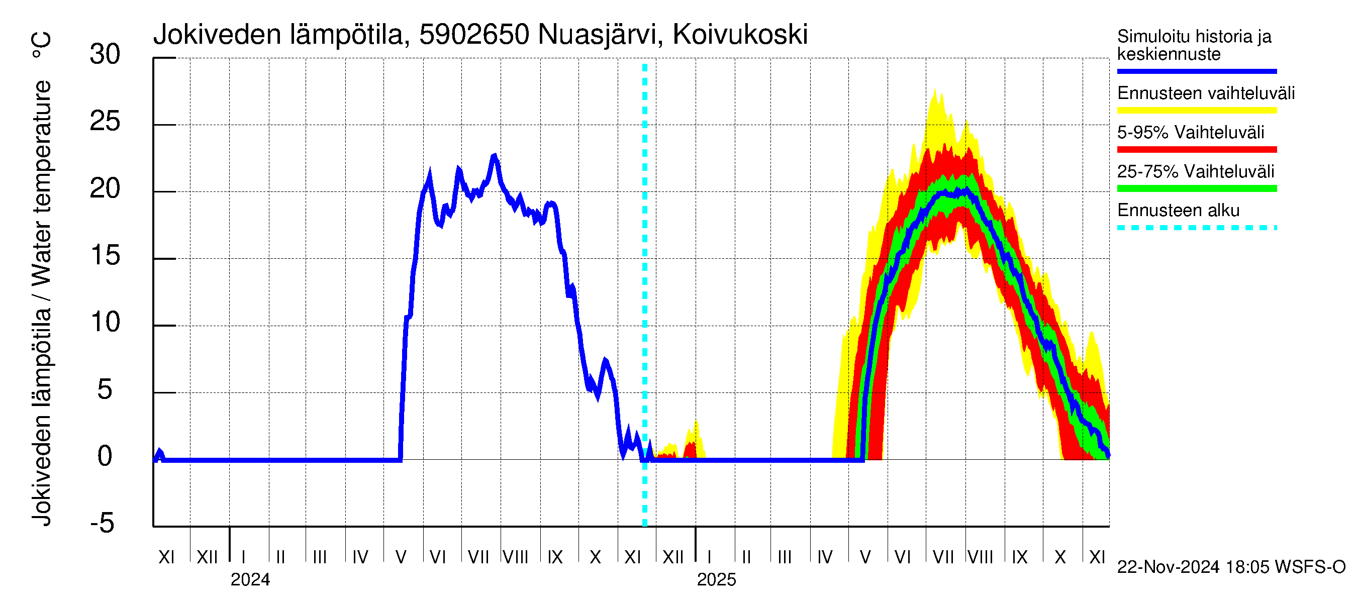 Oulujoen vesistöalue - Koivukoski: Jokiveden lämpötila