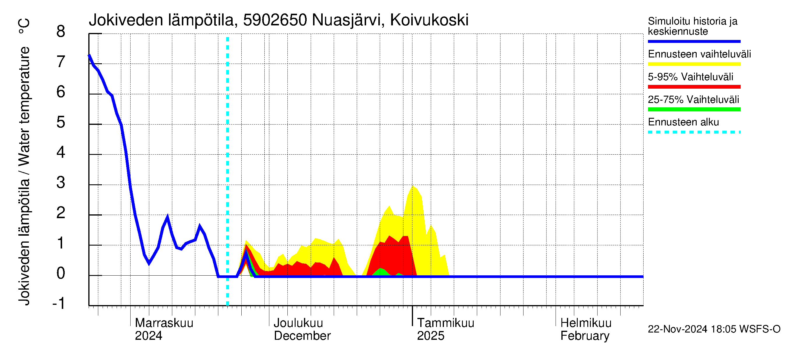 Oulujoen vesistöalue - Koivukoski: Jokiveden lämpötila