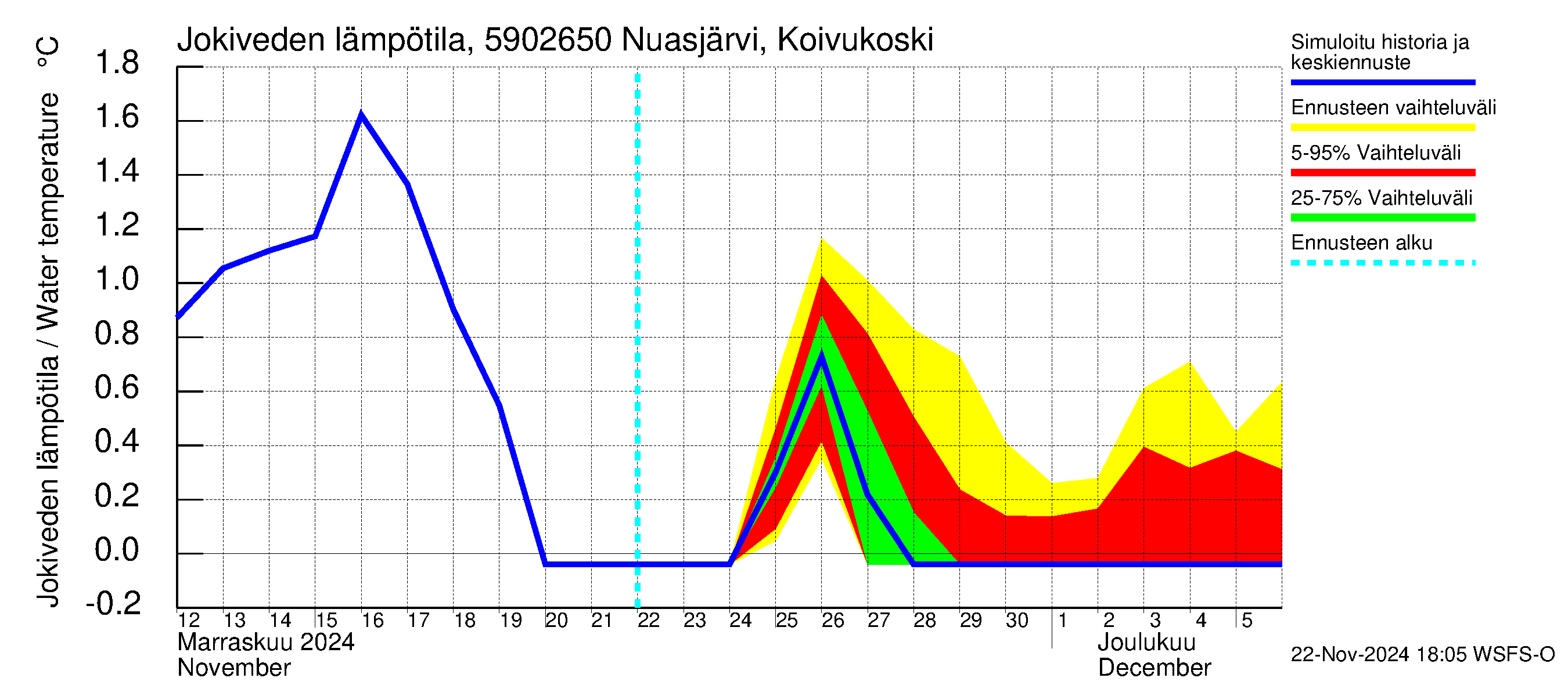 Oulujoen vesistöalue - Koivukoski: Jokiveden lämpötila