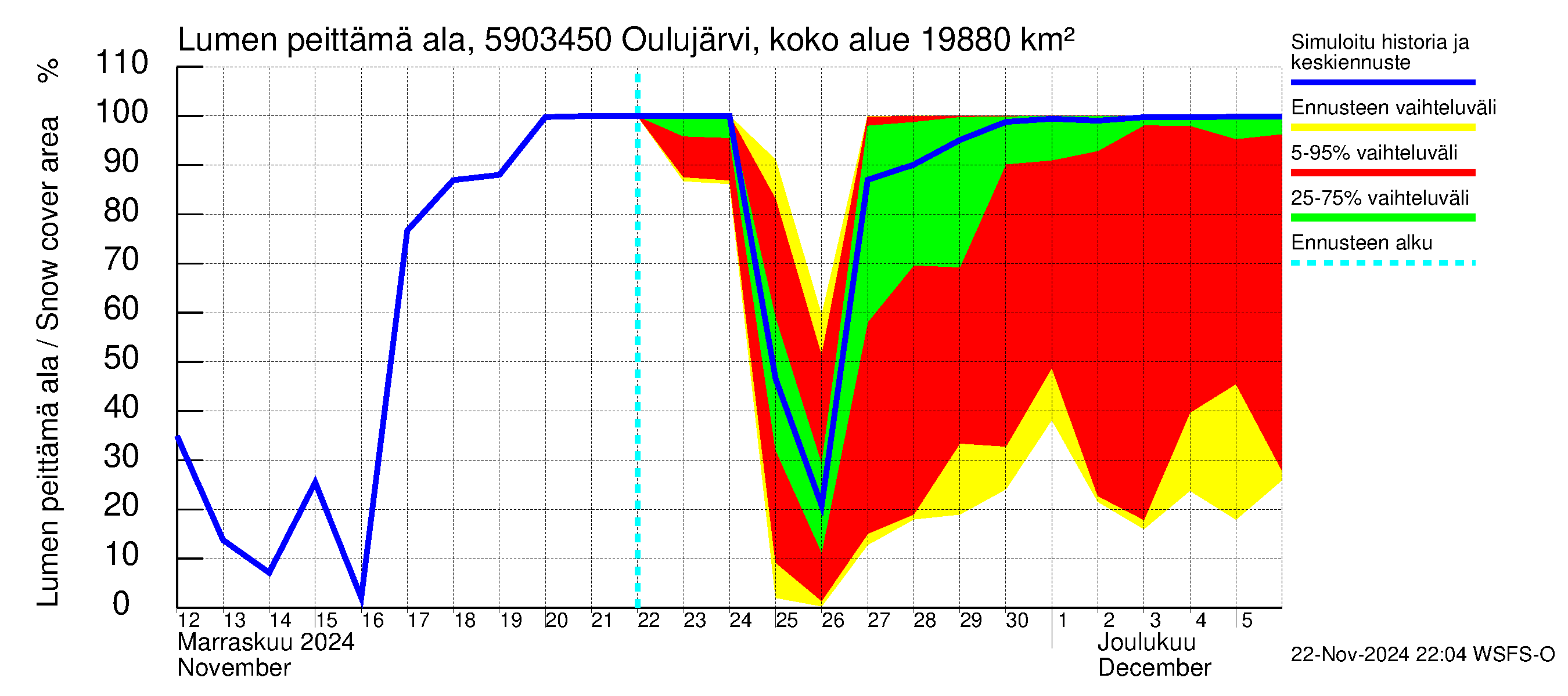 Oulujoen vesistöalue - Jylhämä: Lumen peittämä ala