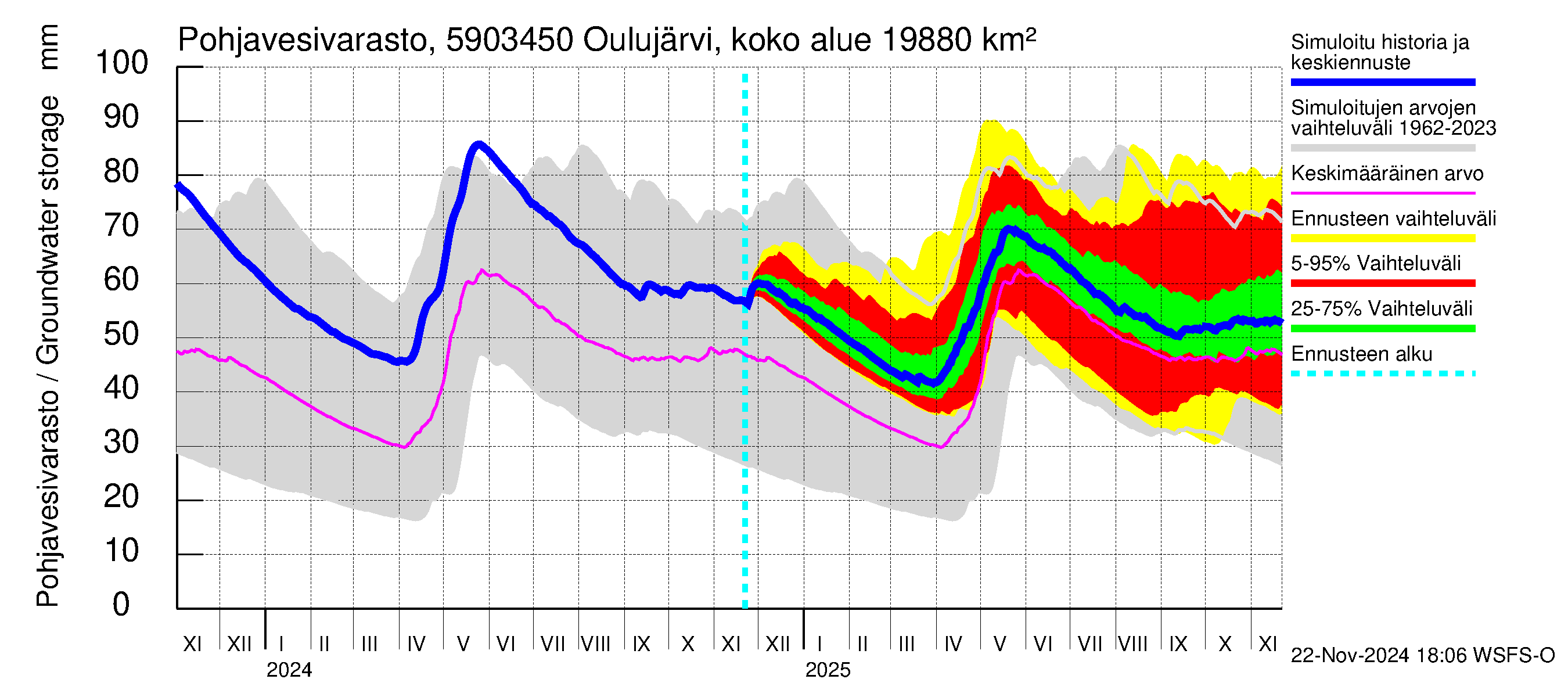 Oulujoen vesistöalue - Jylhämä: Pohjavesivarasto