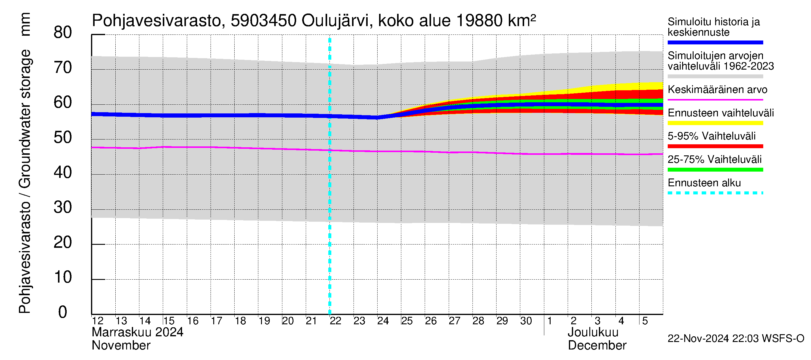 Oulujoen vesistöalue - Jylhämä: Pohjavesivarasto