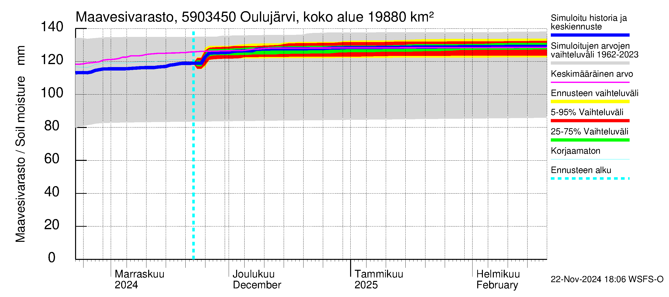 Oulujoen vesistöalue - Jylhämä: Maavesivarasto