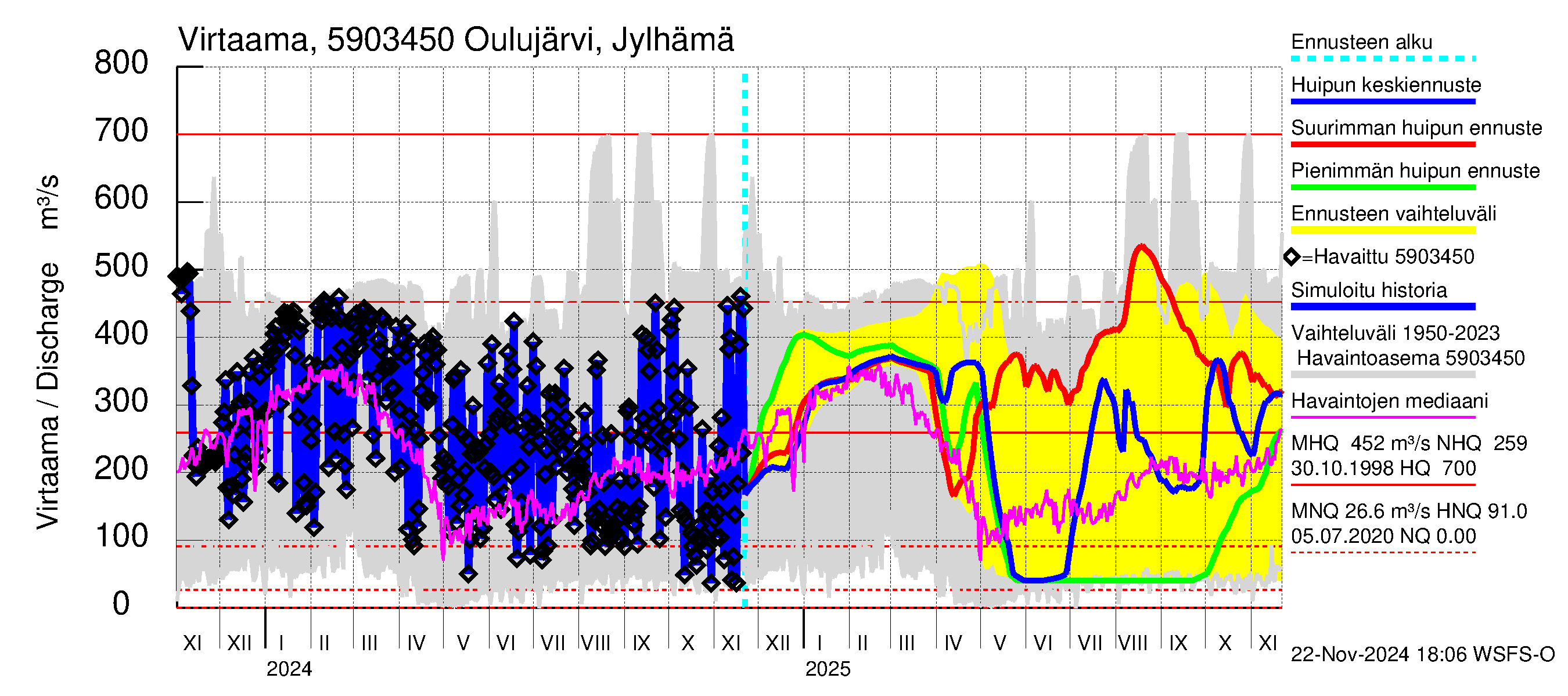 Oulujoen vesistöalue - Oulujärvi Vuottolahti: Lähtövirtaama / juoksutus - huippujen keski- ja ääriennusteet