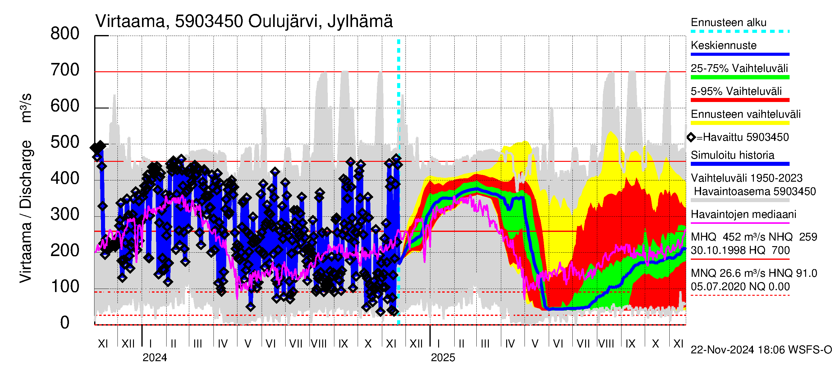 Oulujoen vesistöalue - Oulujärvi Vuottolahti: Lähtövirtaama / juoksutus - jakaumaennuste