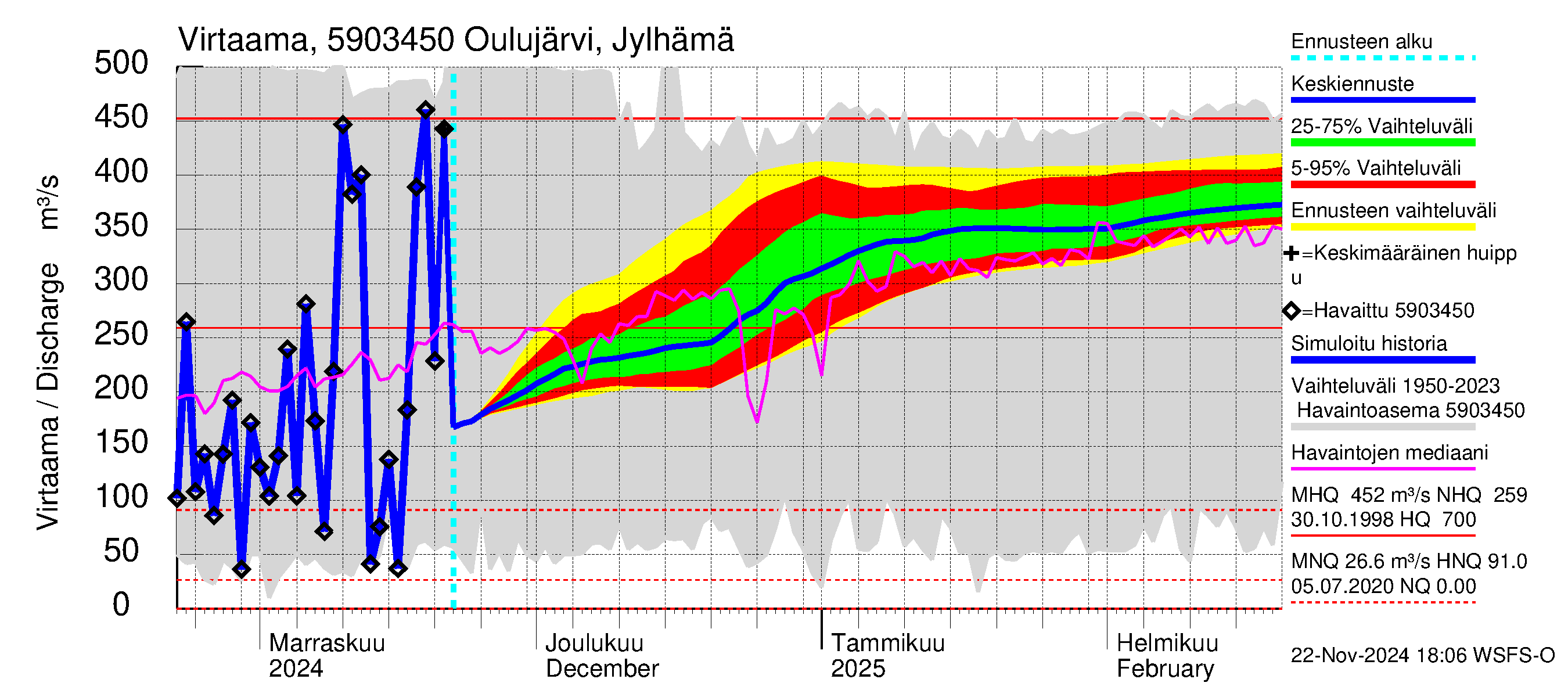 Oulujoen vesistöalue - Oulujärvi Vuottolahti: Lähtövirtaama / juoksutus - jakaumaennuste